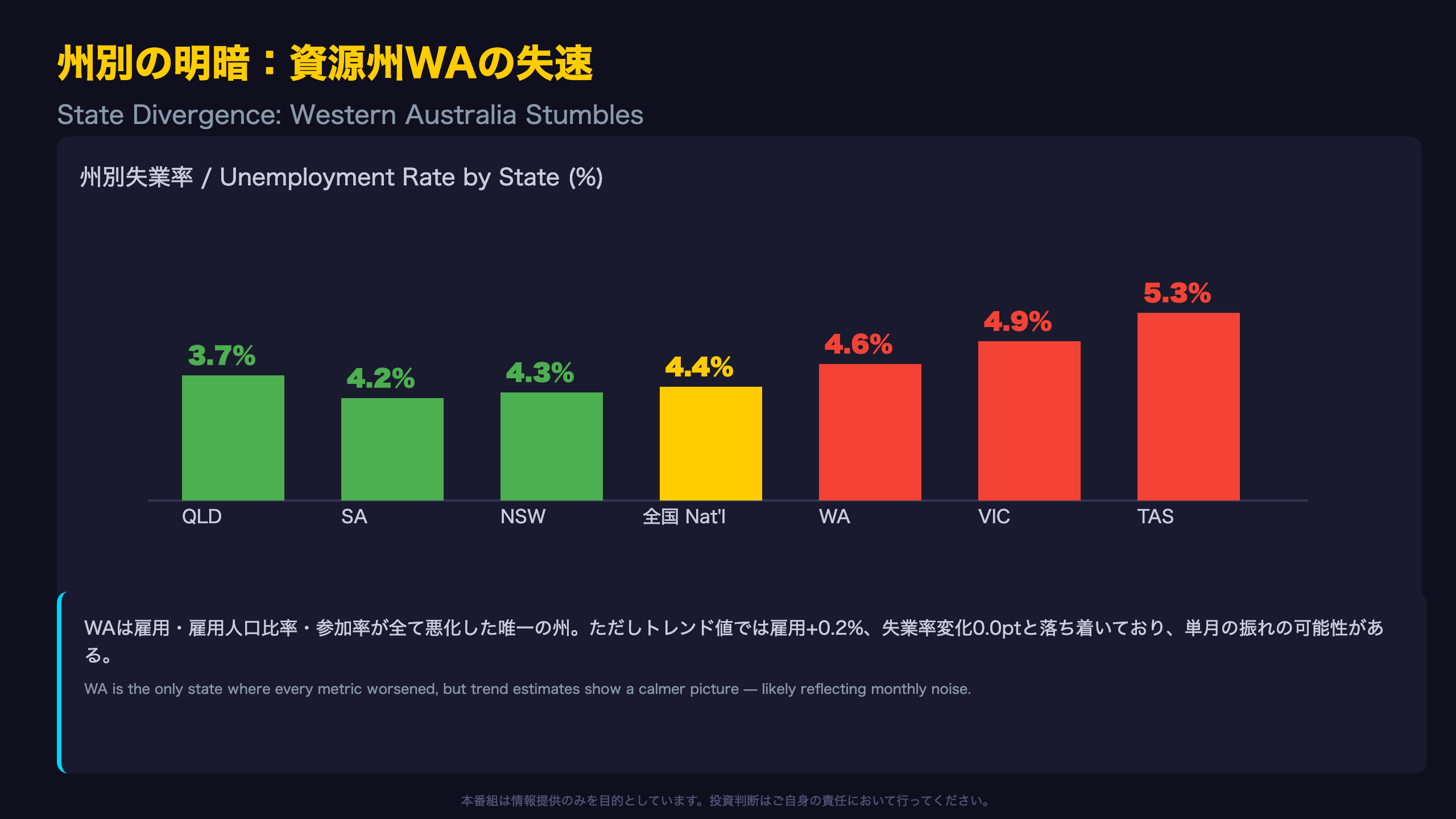州別の明暗：資源州WAの失速