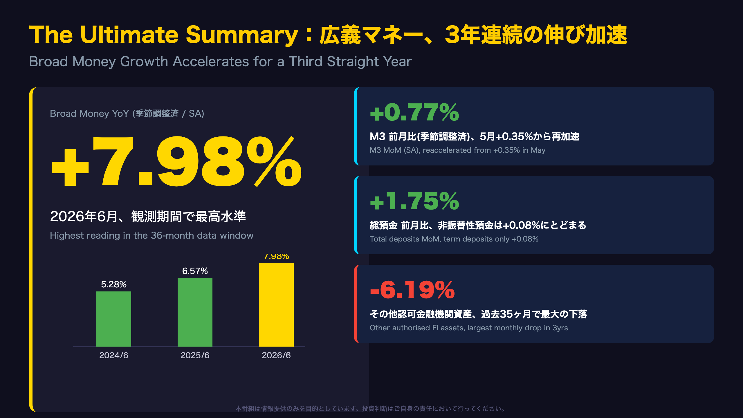 豪ドル - The Ultimate Summary：広義マネー、3年連続の伸び加速