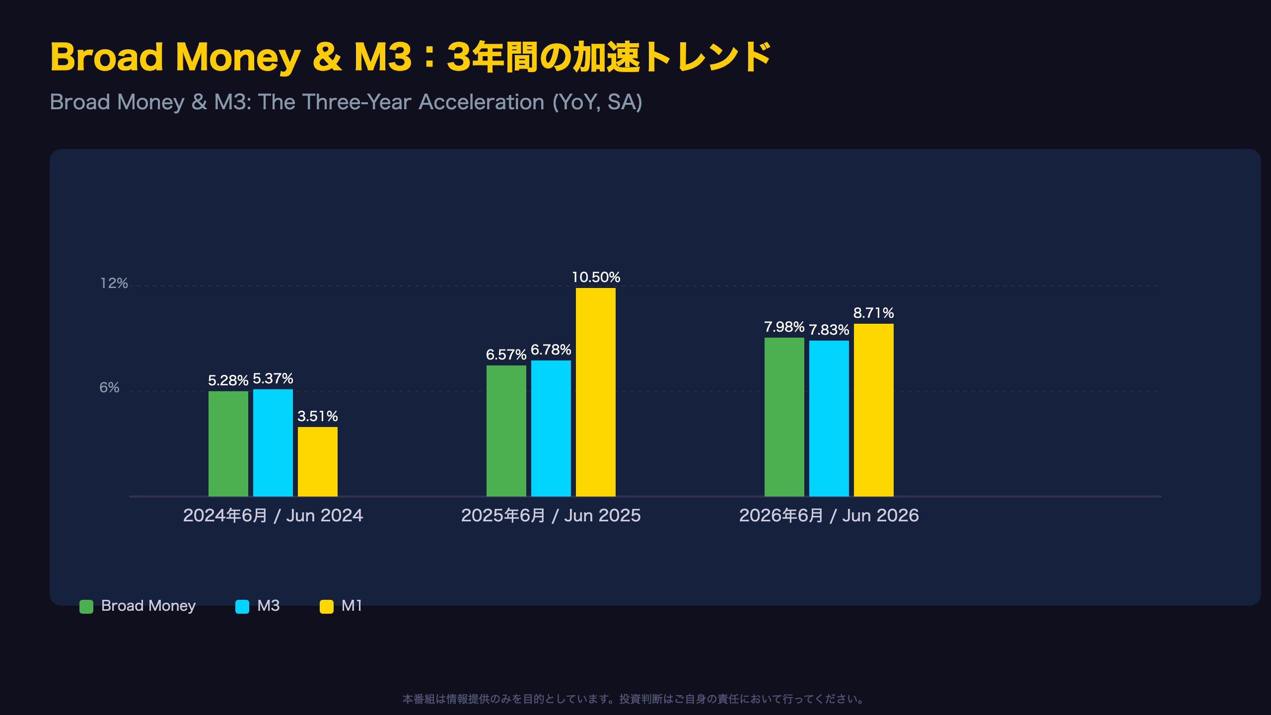 Broad Money & M3：3年間の加速トレンド