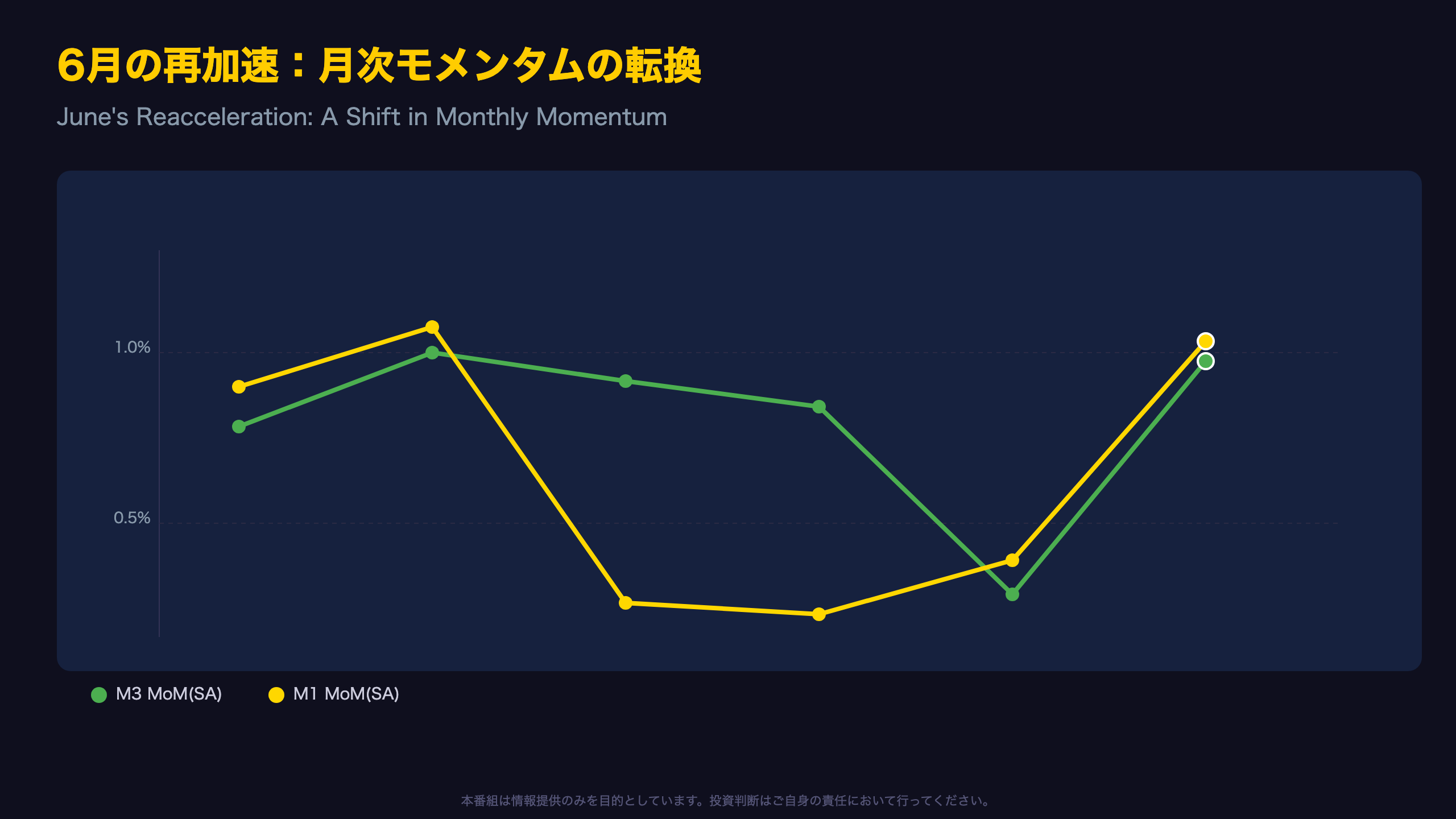 6月の再加速：月次モメンタムの転換