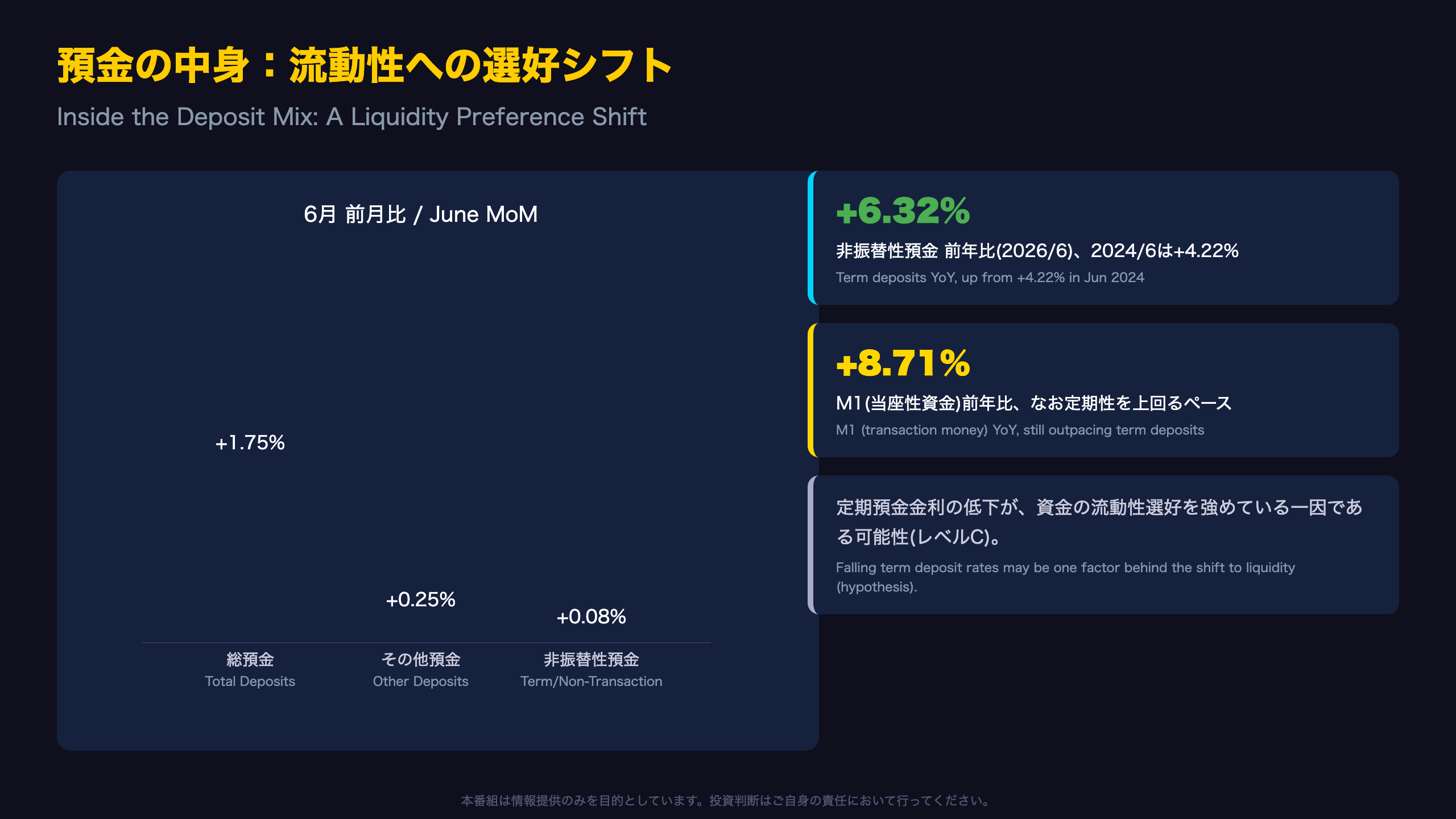 預金の中身：流動性への選好シフト