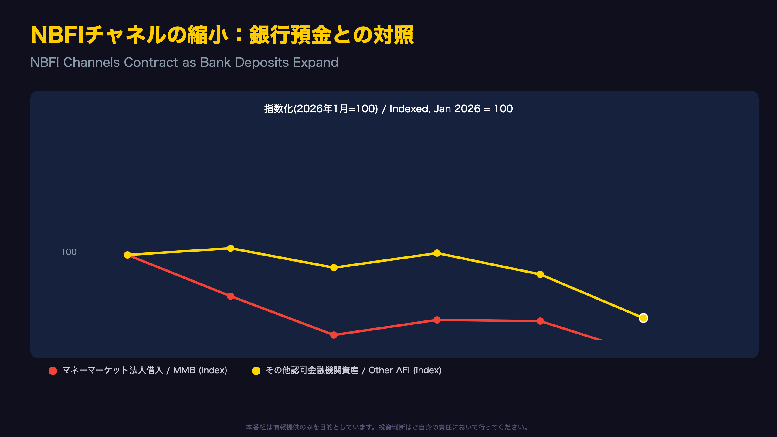 NBFIチャネルの縮小：銀行預金との対照