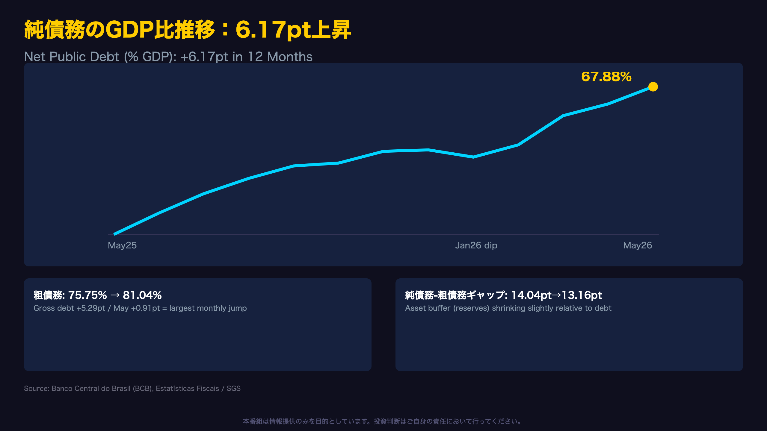 純債務・粗債務、ともに過去最高を更新