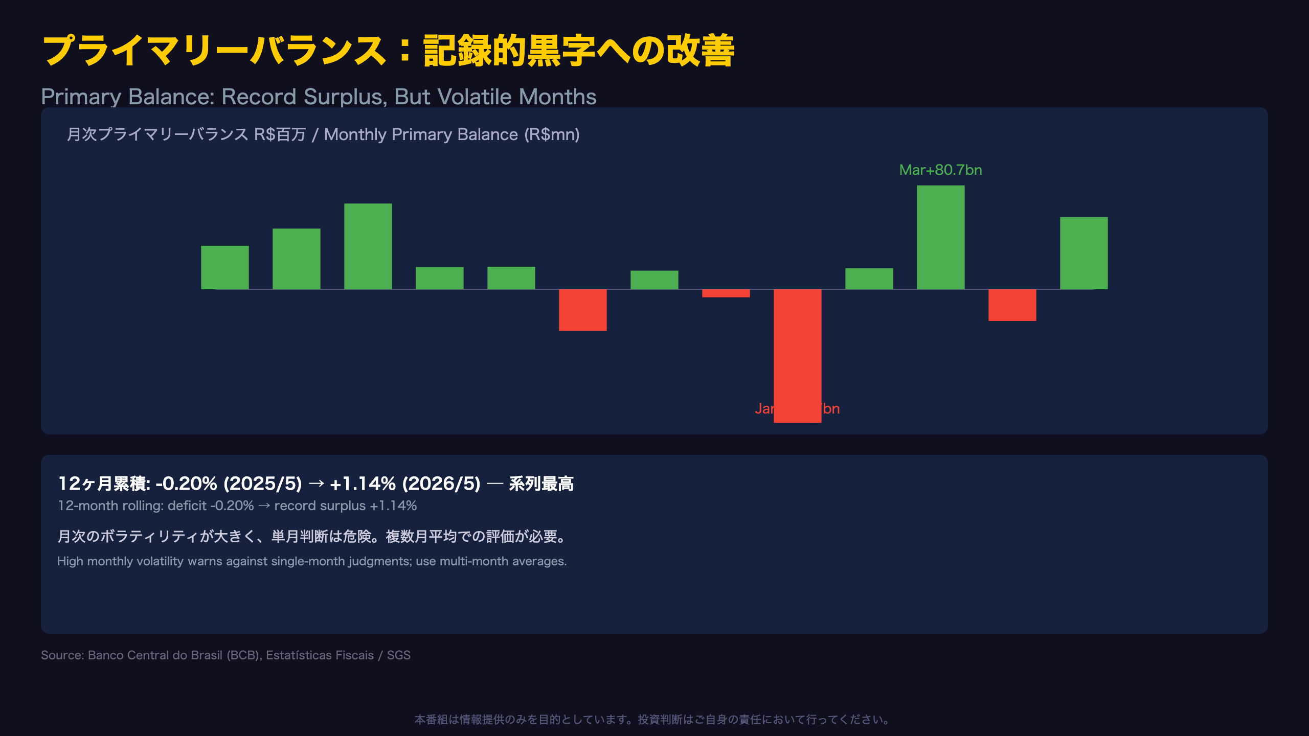 プライマリーバランス：記録的黒字への改善