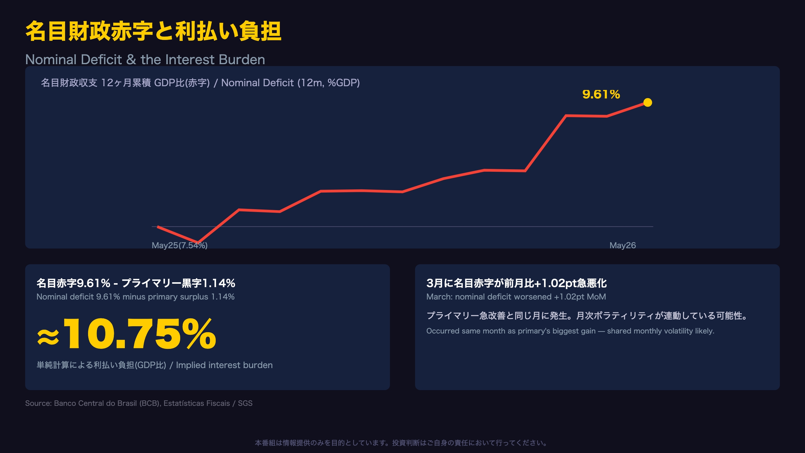 名目財政赤字が示す利払い負担の重さ