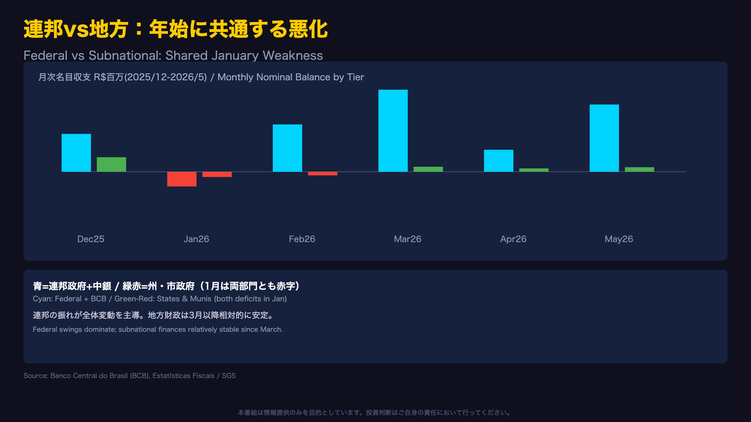 連邦政府と地方政府、年始に共通する悪化