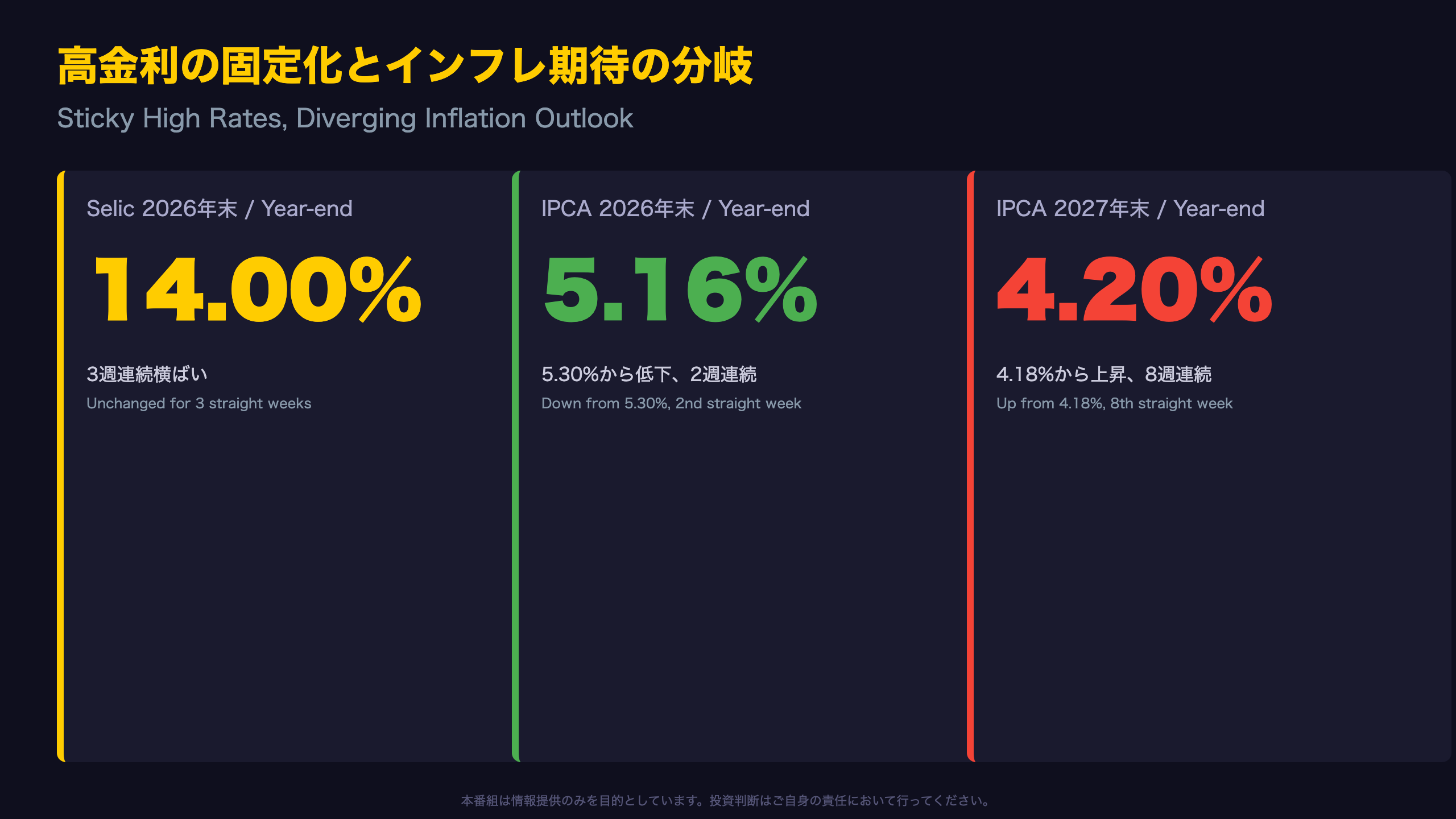 ブラジル - 高金利の固定化とインフレ期待の分岐