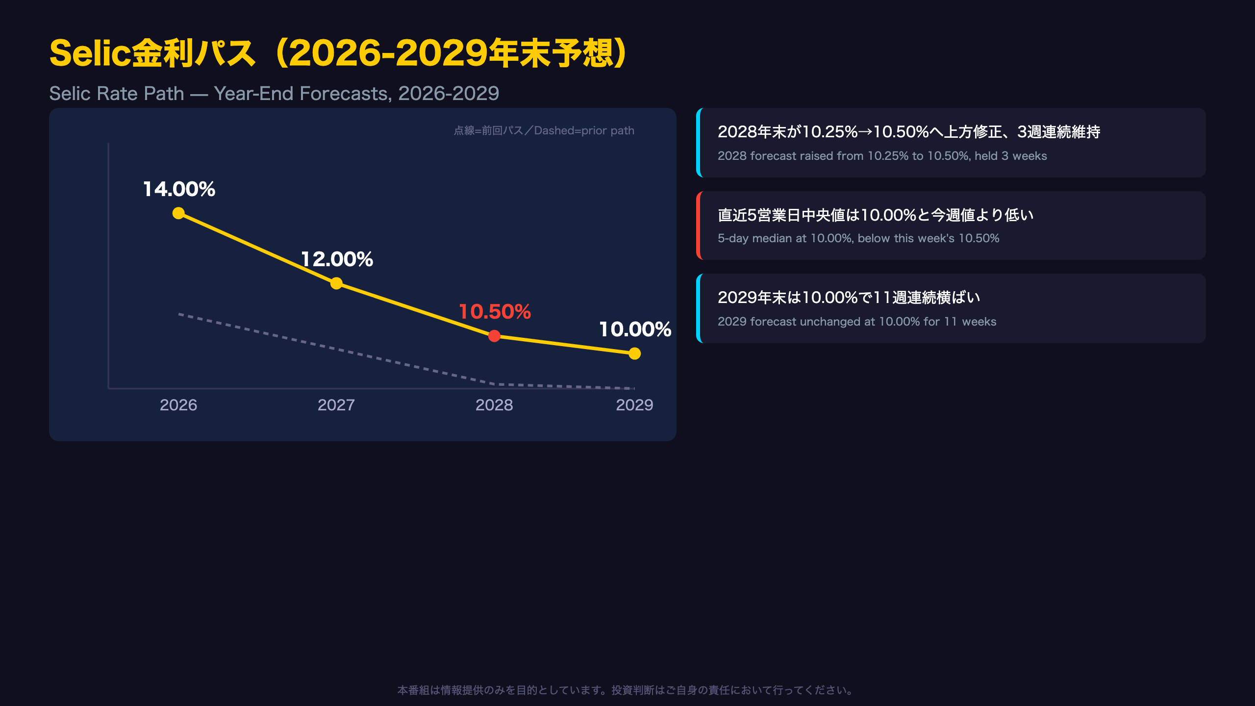 Selic金利パス:2028年ターミナルレートに上方修正の兆し