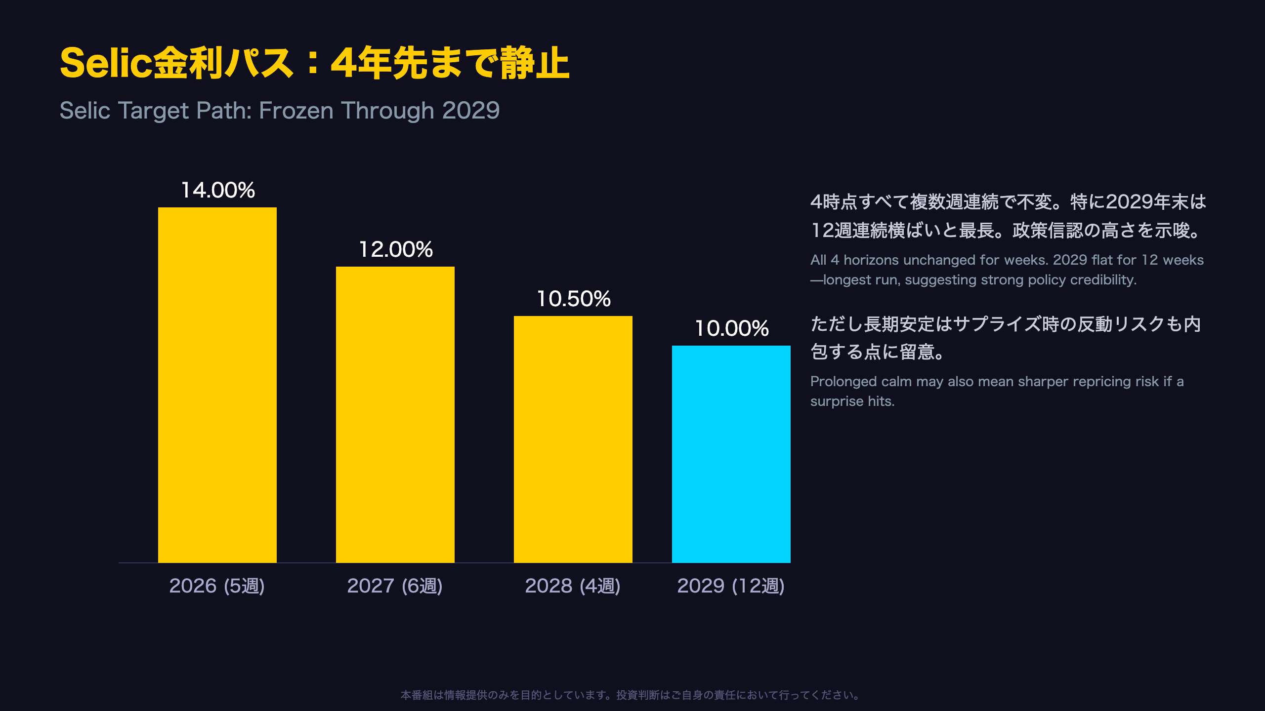 Selic金利パス：4年先まで完全に静止