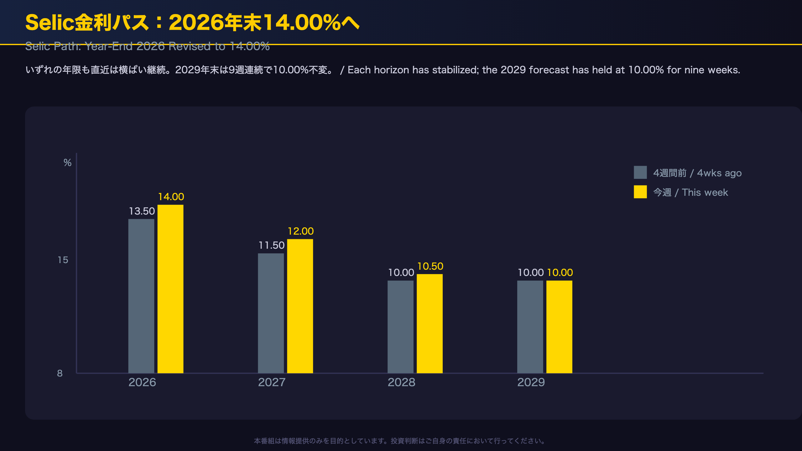 Selic金利パス：2026年末14.00%へ上方修正