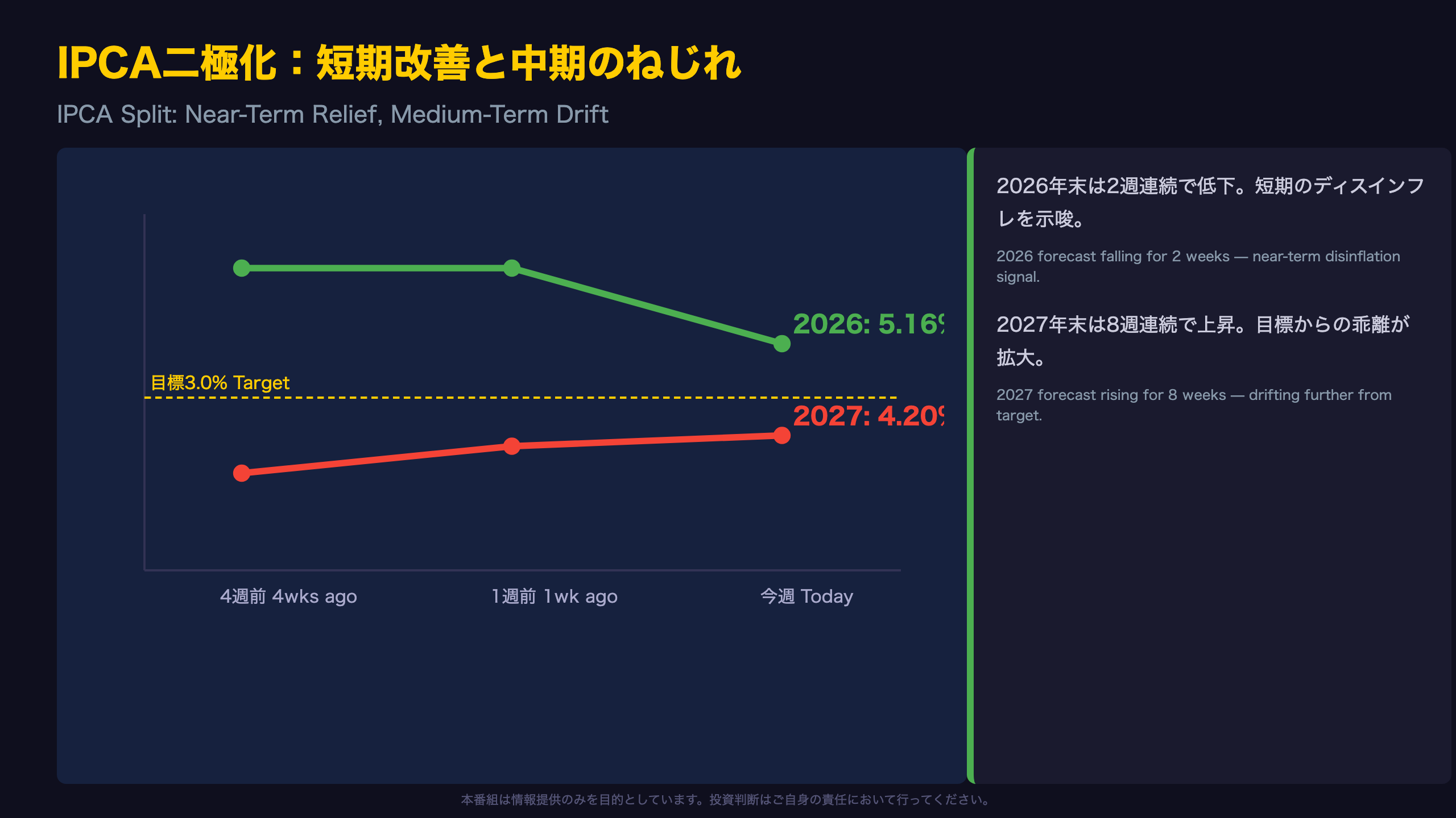 IPCA二極化：短期改善と中期のねじれ