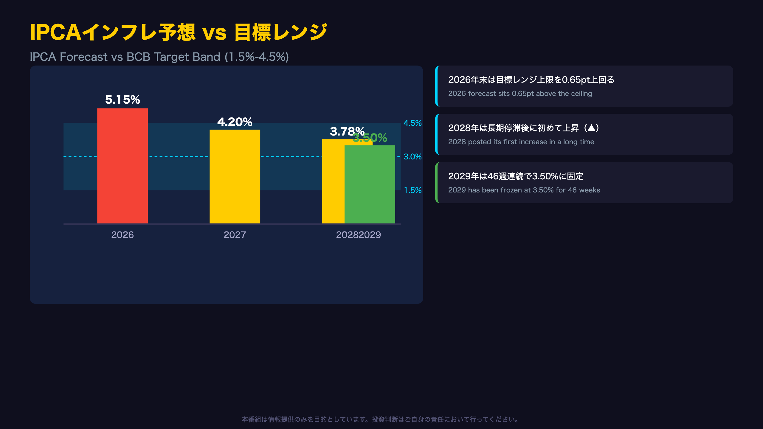 IPCA:ディスインフレ継続もターゲット上限は依然突破