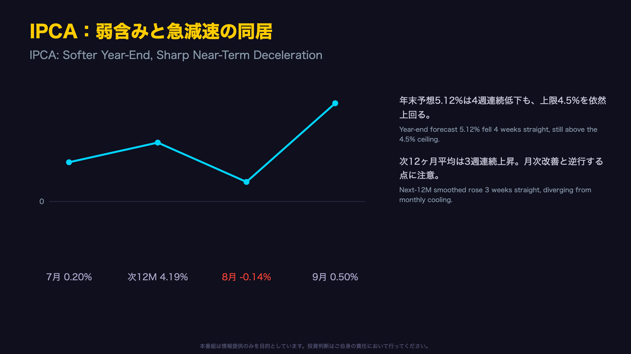 IPCA：年末の弱含みと目先の急減速