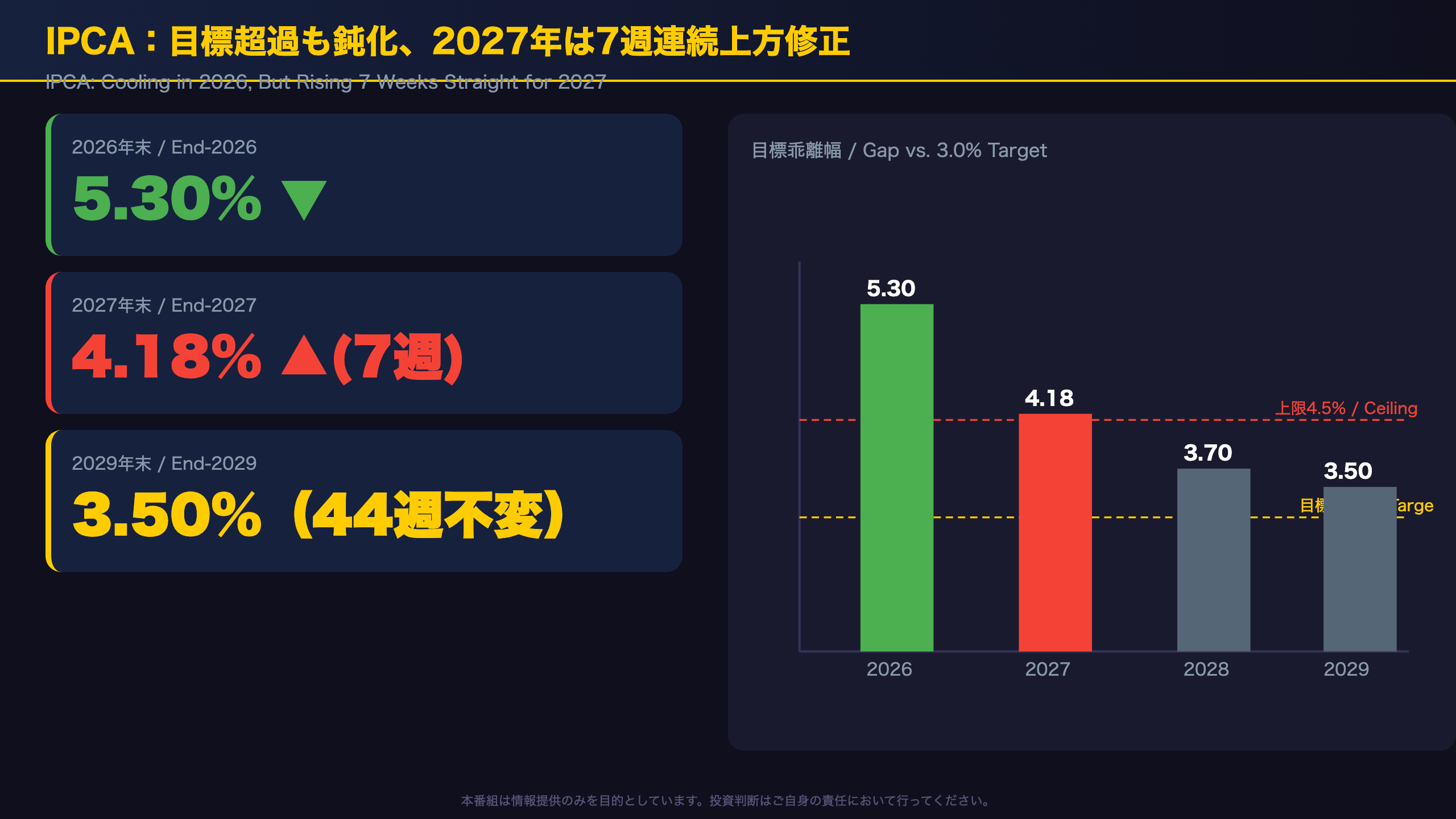 IPCA：2026年目標超過も鈍化、2027年は7週連続の上方修正