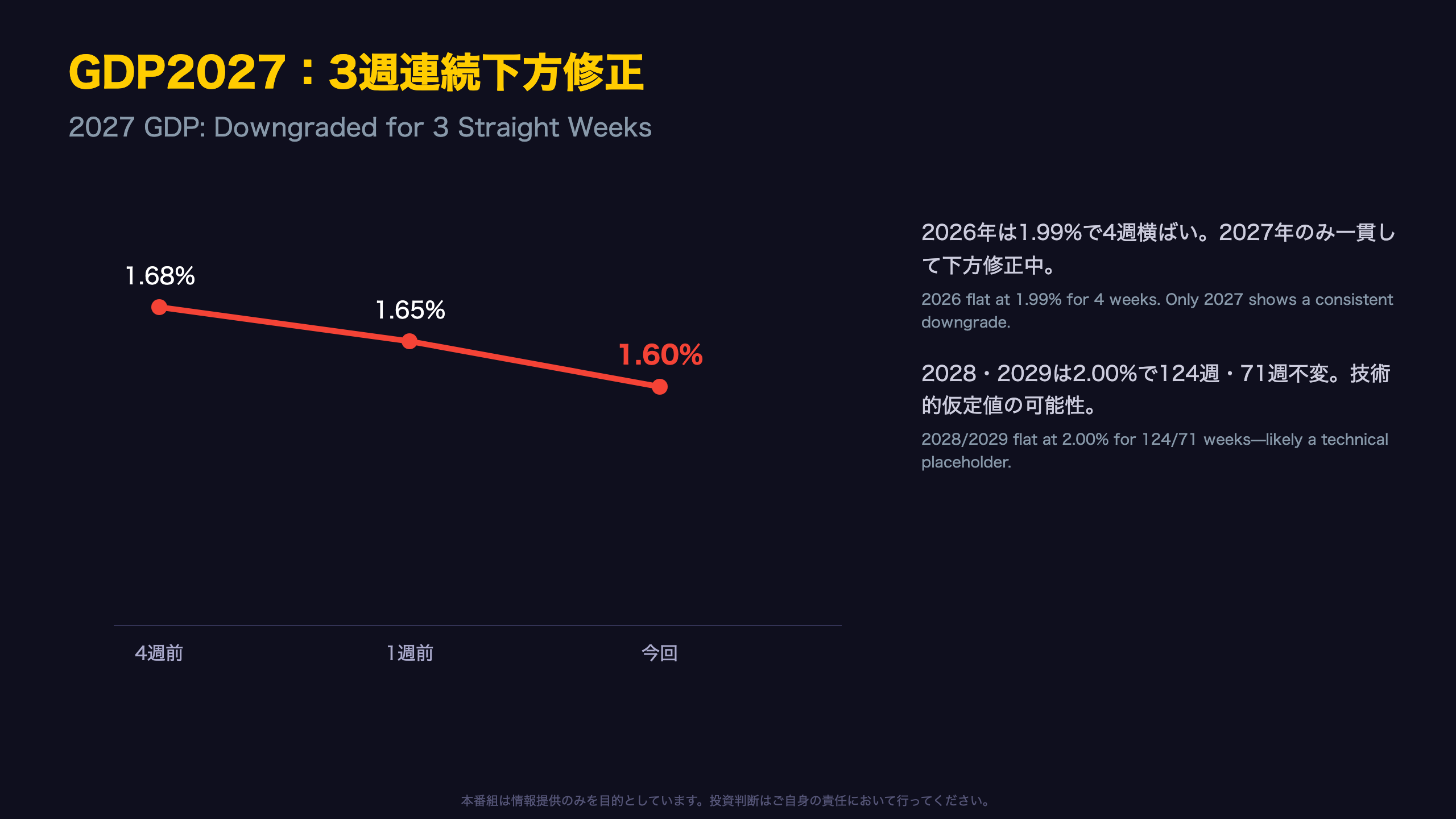 GDP2027：3週連続下方修正の重み