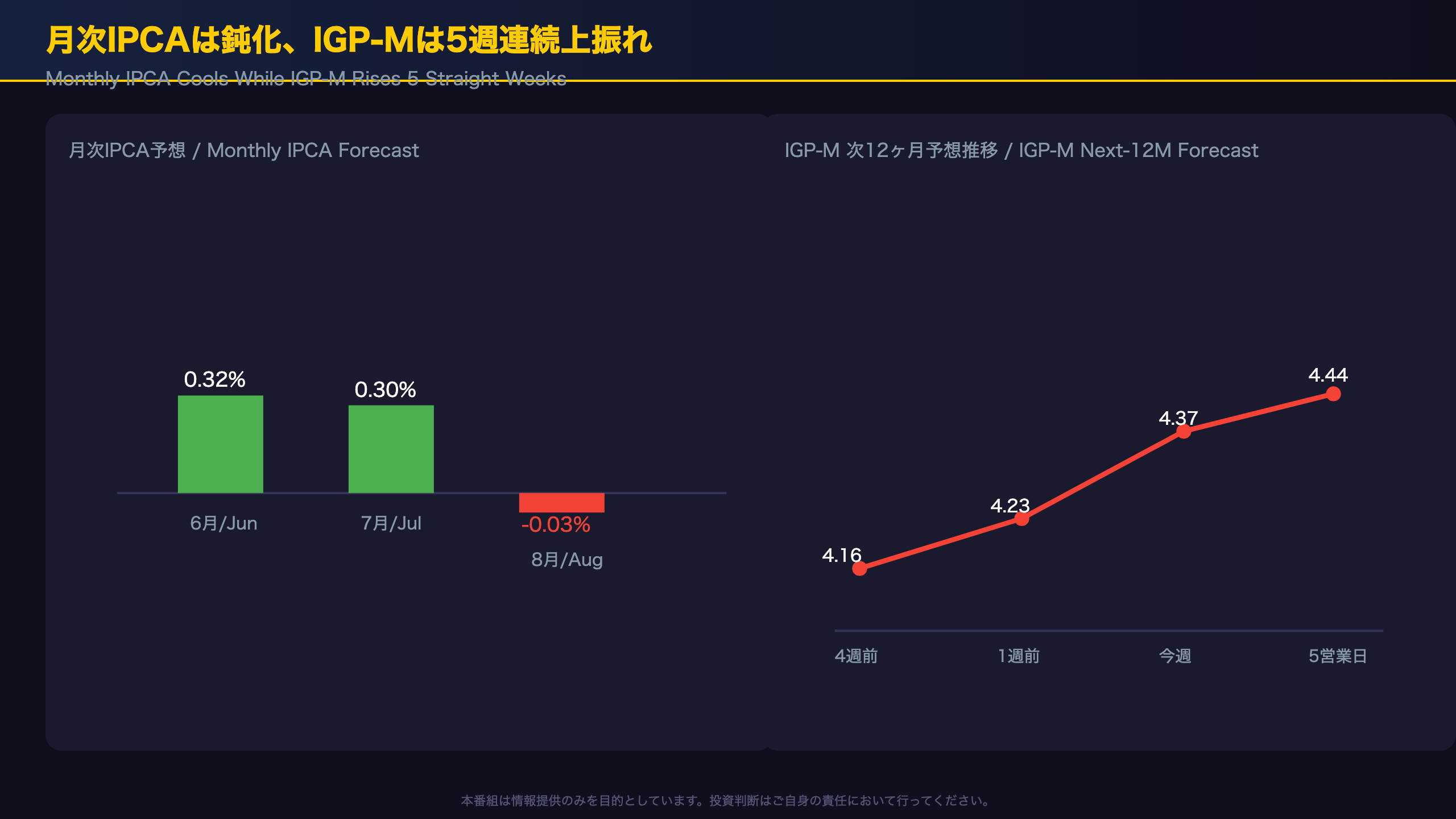 月次インフレは鈍化の兆し、一方IGP-Mは5週連続で上振れ