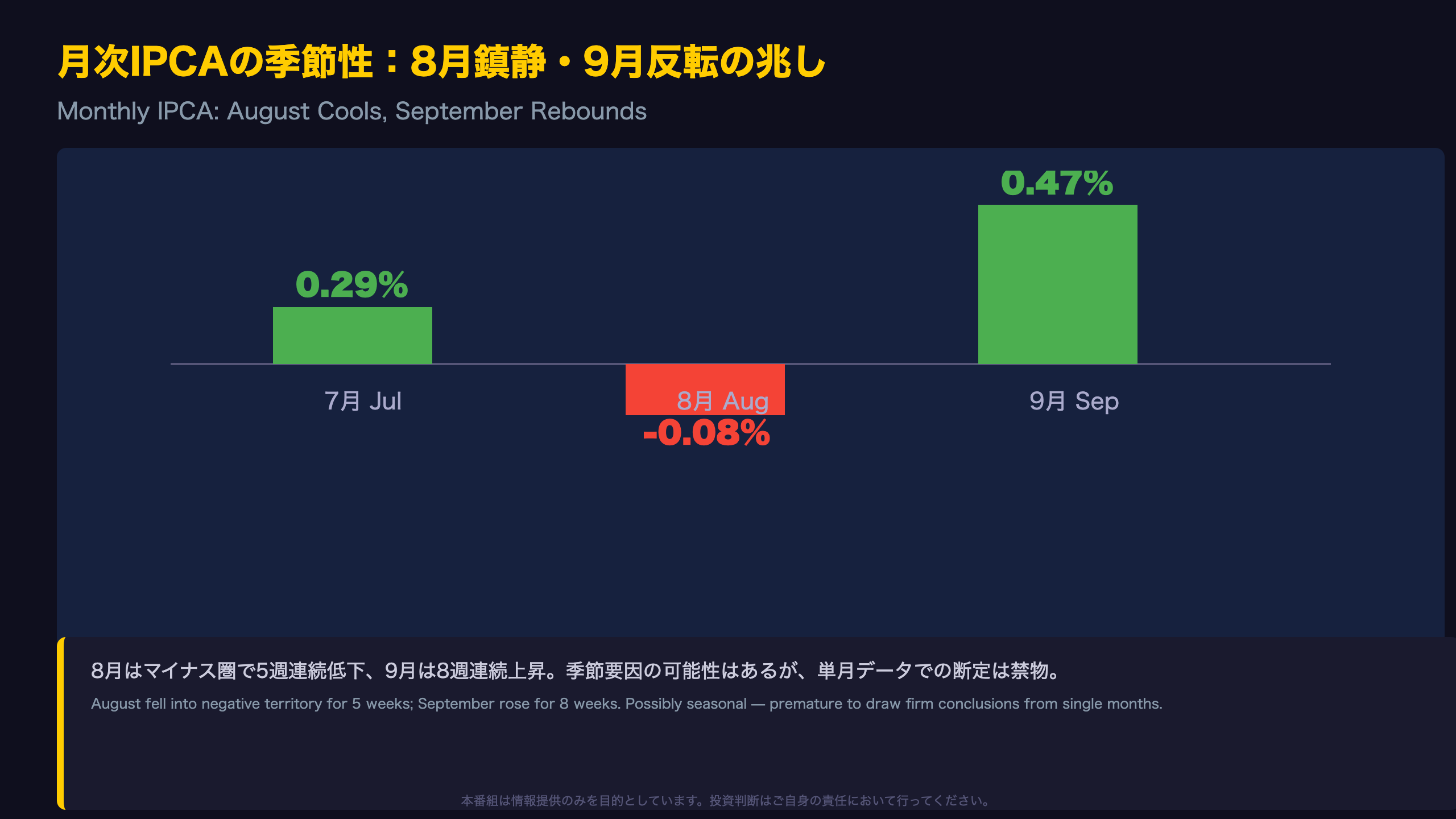 月次IPCAの季節性：8月鎮静・9月反転の兆し