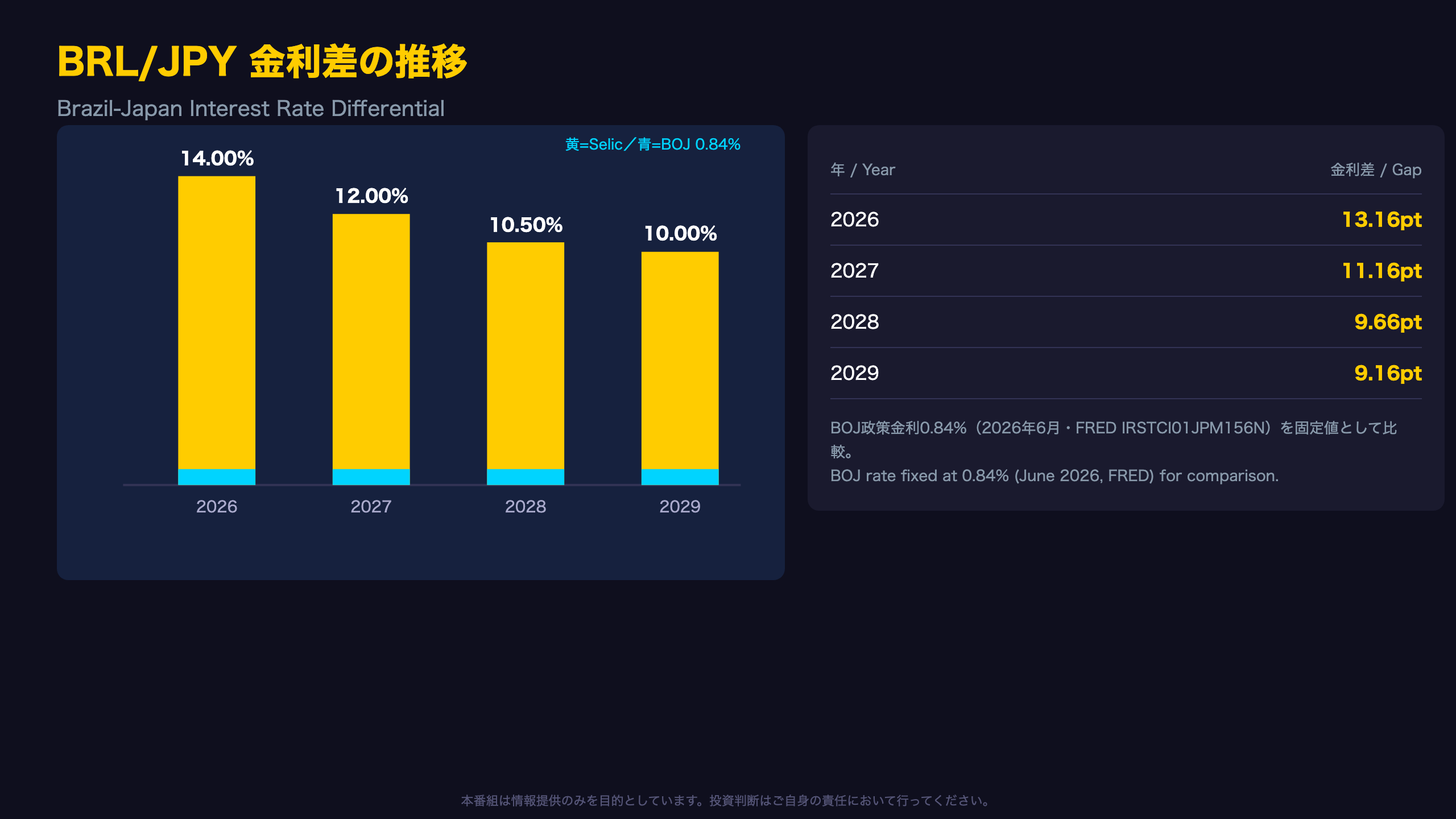 BRL/JPYキャリートレード:金利差の魅力は健在も財政リスクに注意