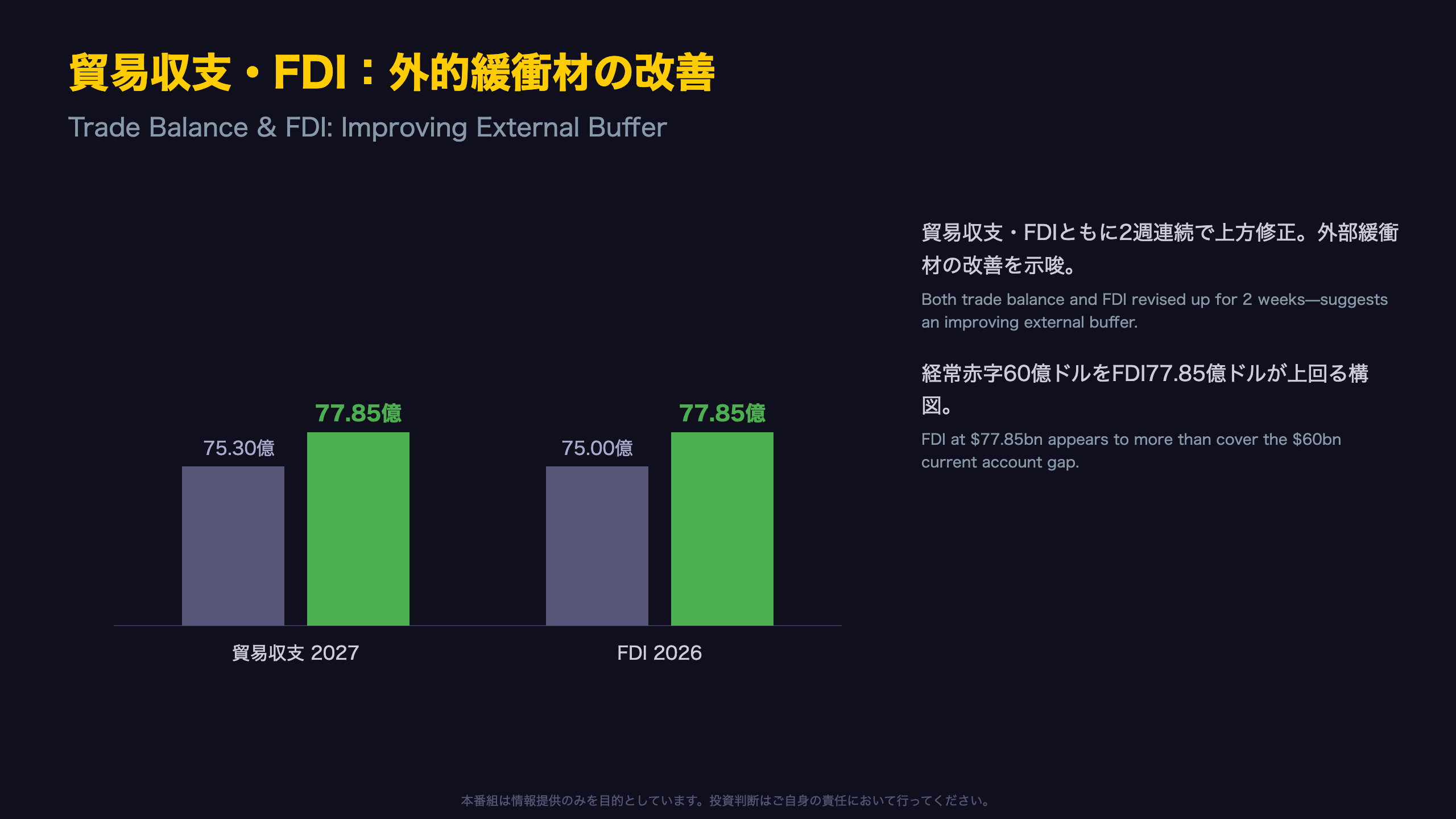 貿易収支・FDI：上方修正が続く外的緩衝材