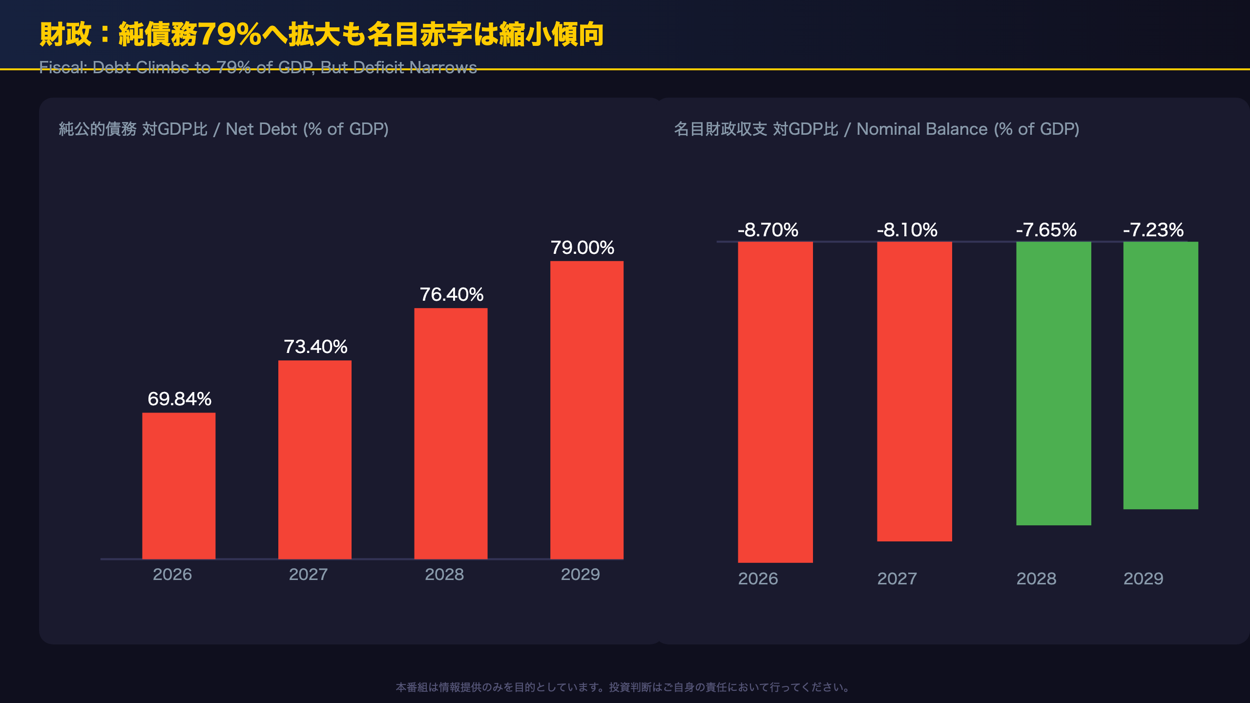 財政：純債務はGDP比79%へ拡大も、名目赤字は縮小傾向