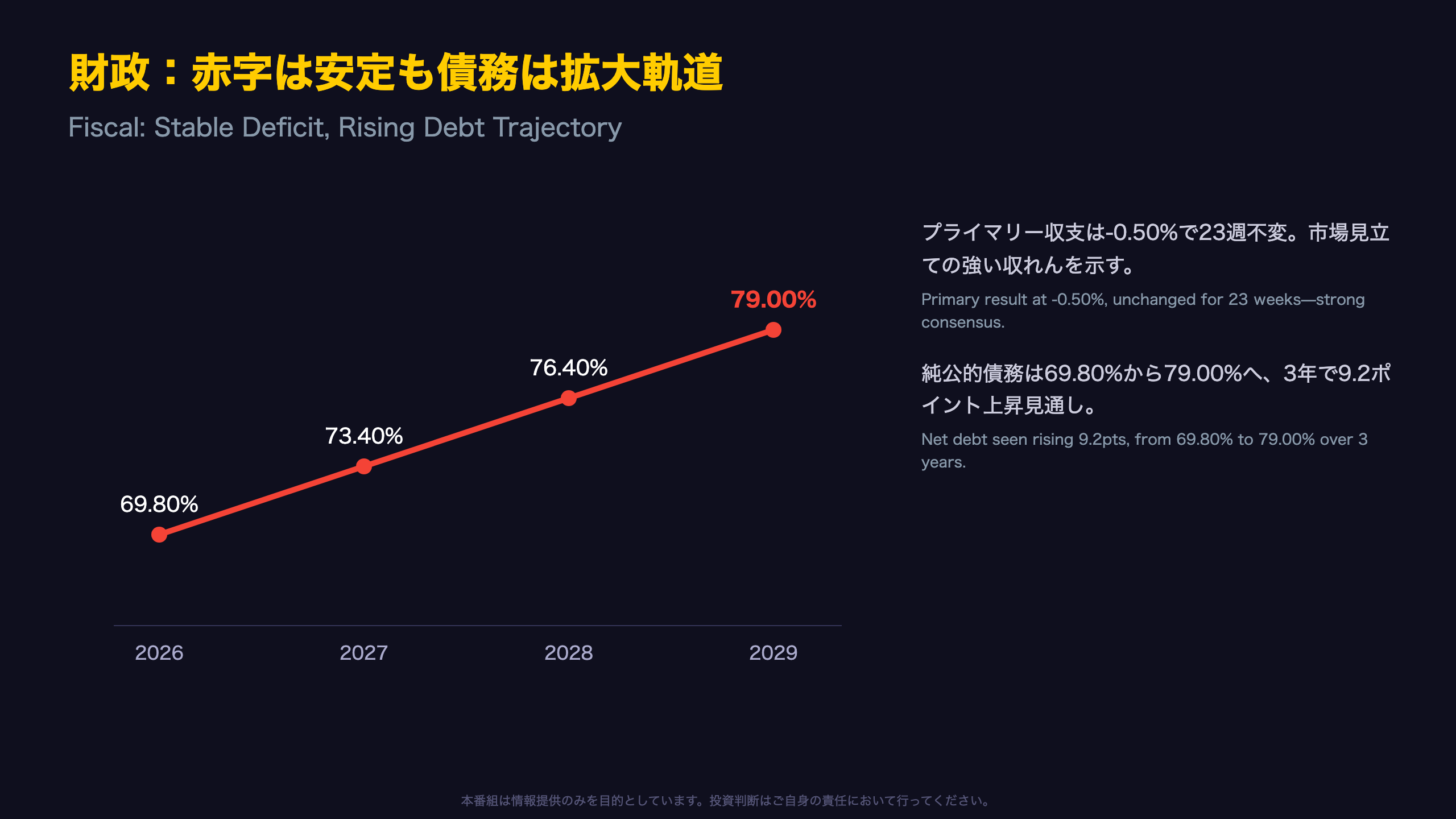 財政：赤字幅は安定も高水準が継続