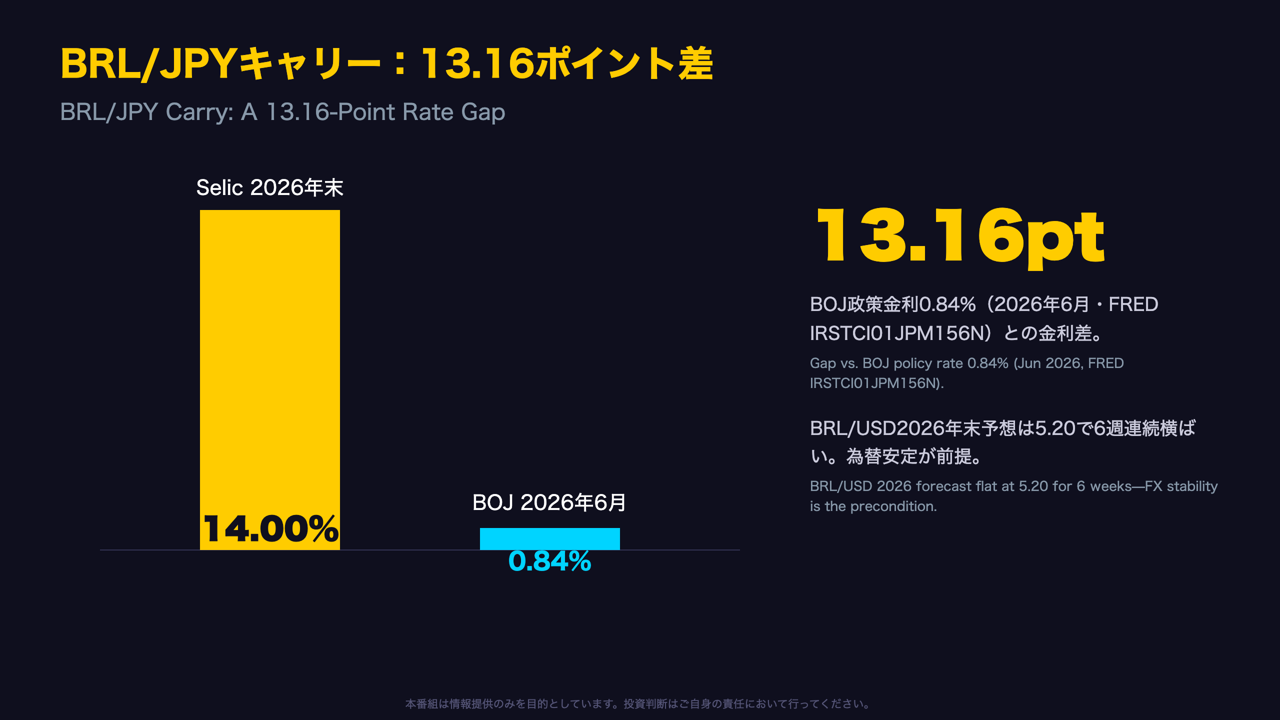 BRL/JPYキャリー：14.00%対0.84%の金利差