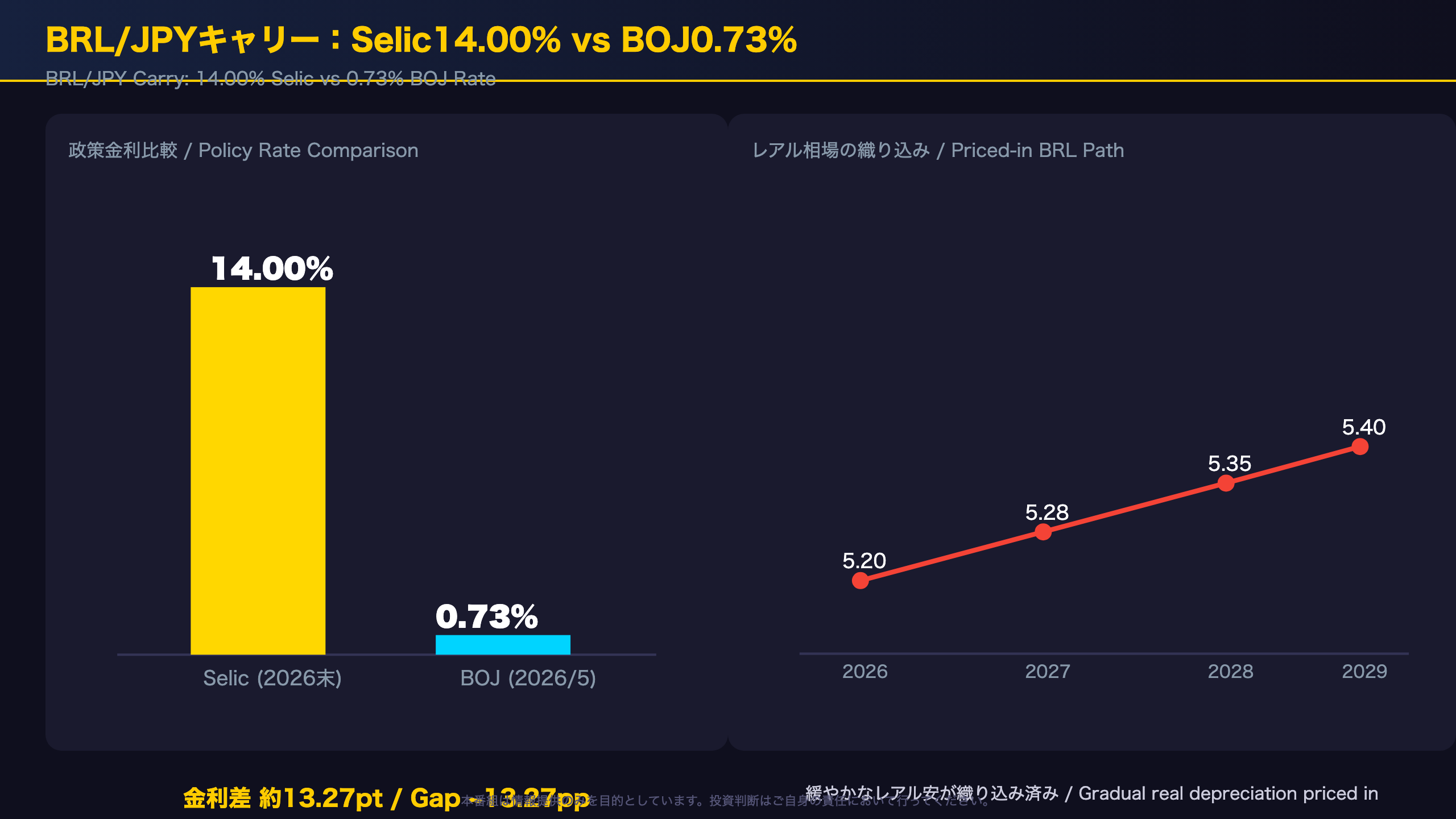 BRL/JPYキャリー：Selic14.00%とBOJ0.73%の金利差