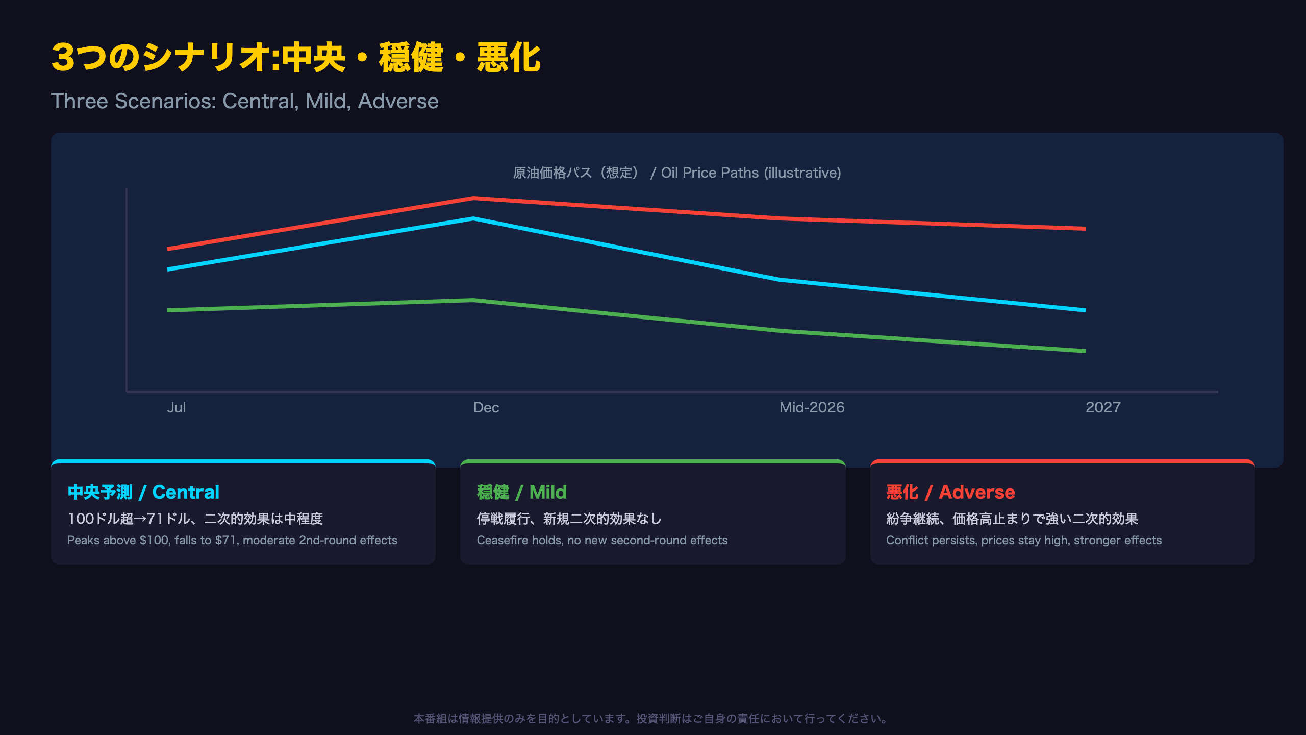 3つのシナリオ:中央・穏健・悪化