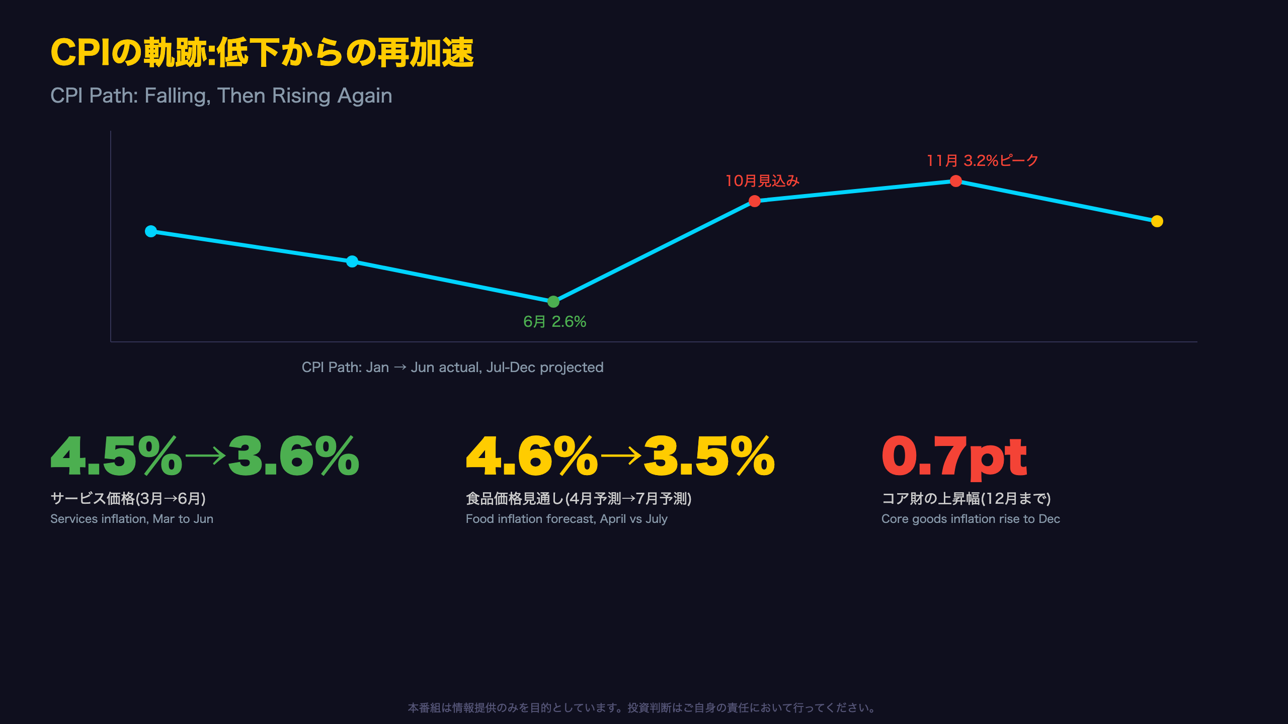 インフレの二面性:低下と再加速 / Inflation's Two Faces