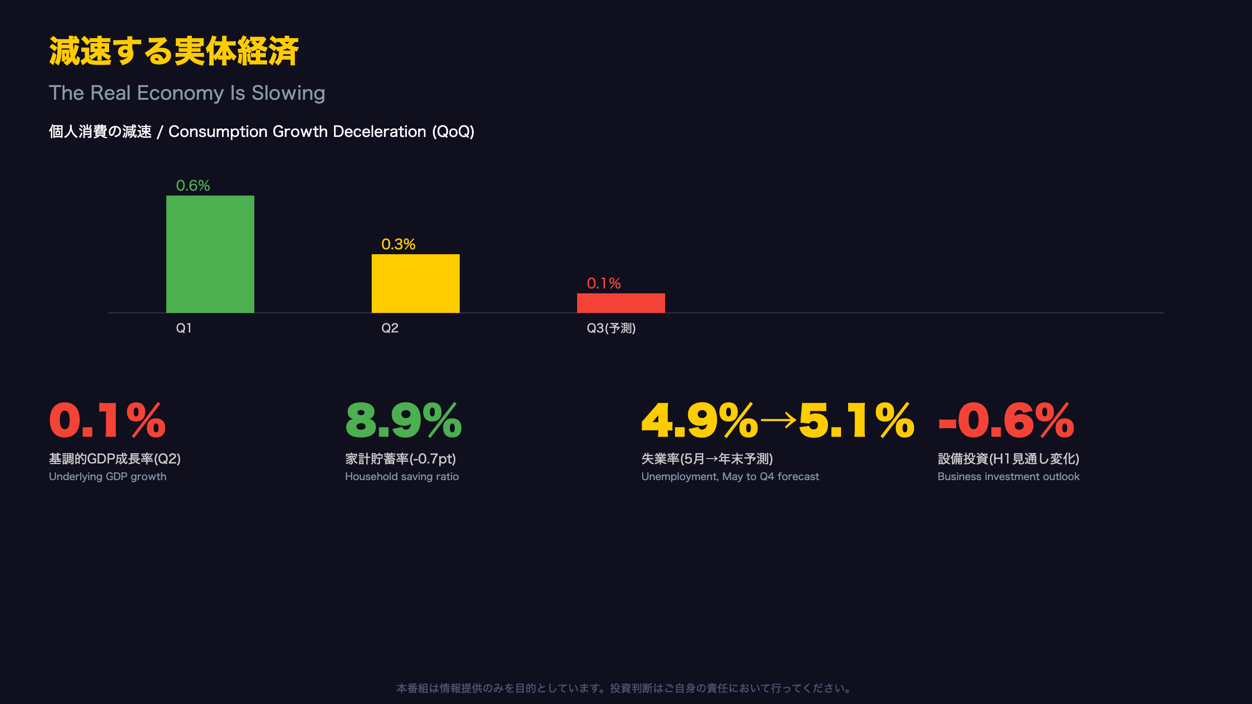 実体経済と労働市場 / Activity and Labour Market