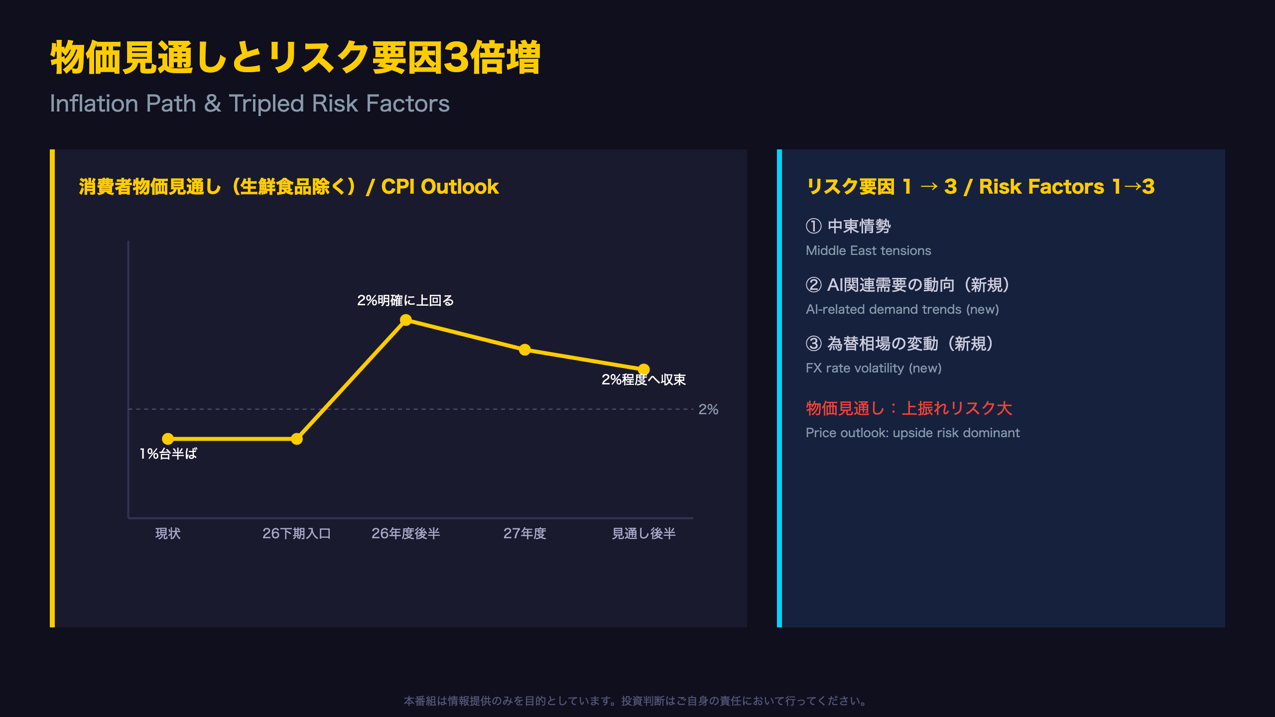 展望レポート：物価見通しとリスク要因3倍増