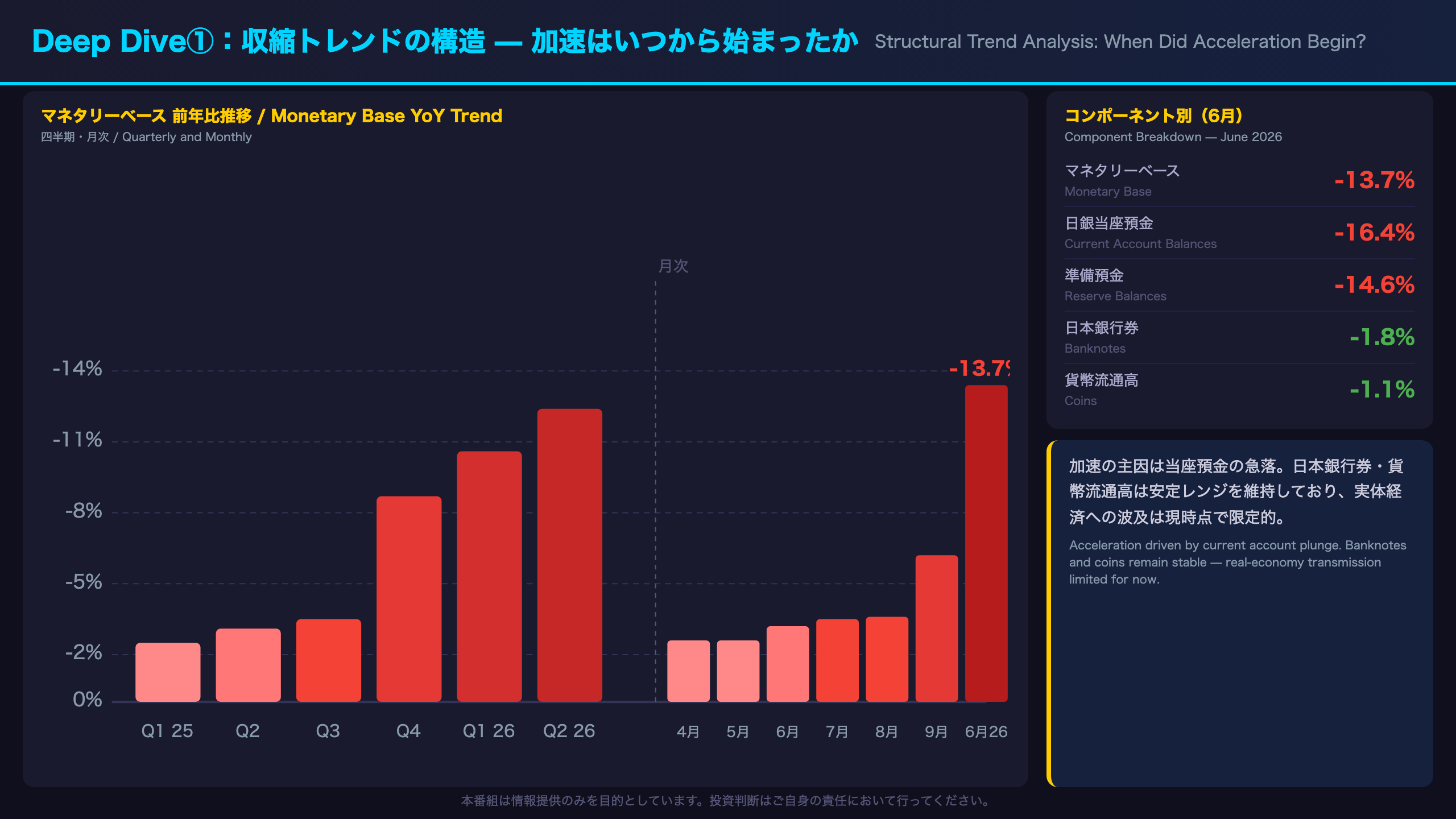 Deep Dive①：マネタリーベースの収縮トレンド — 加速の構造