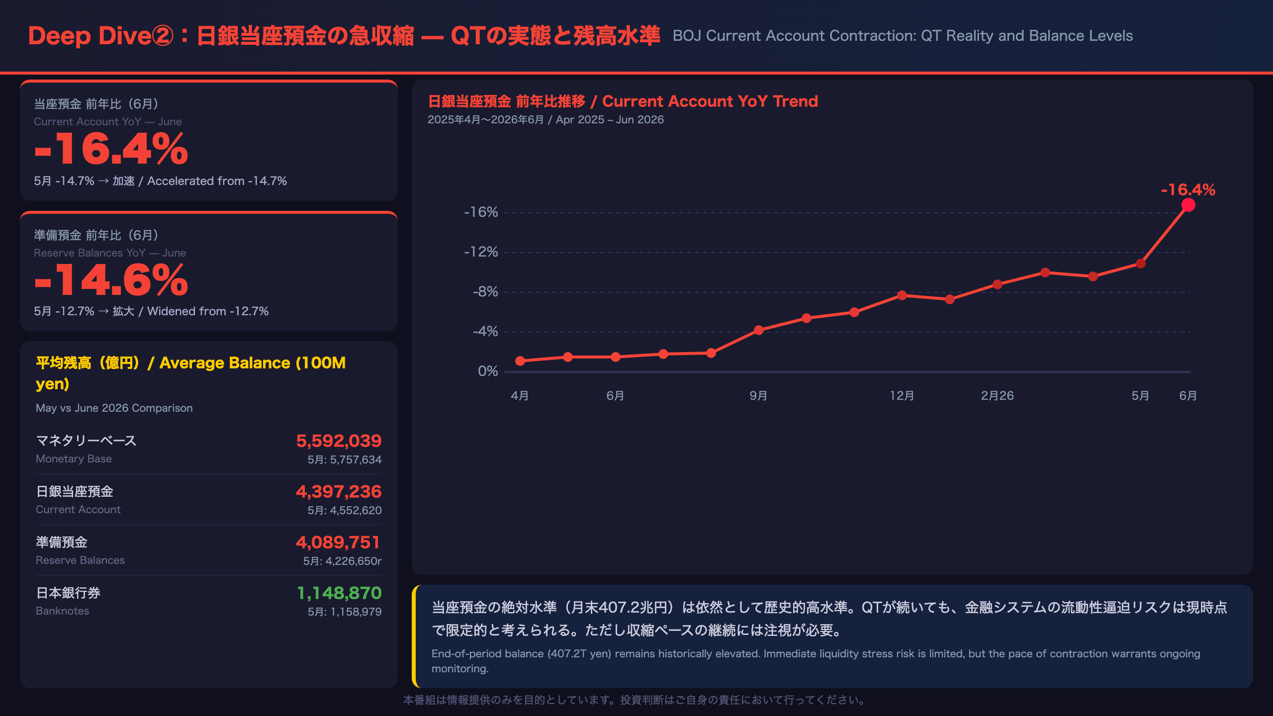 Deep Dive②：日銀当座預金の急収縮 — QTの実態と残高水準