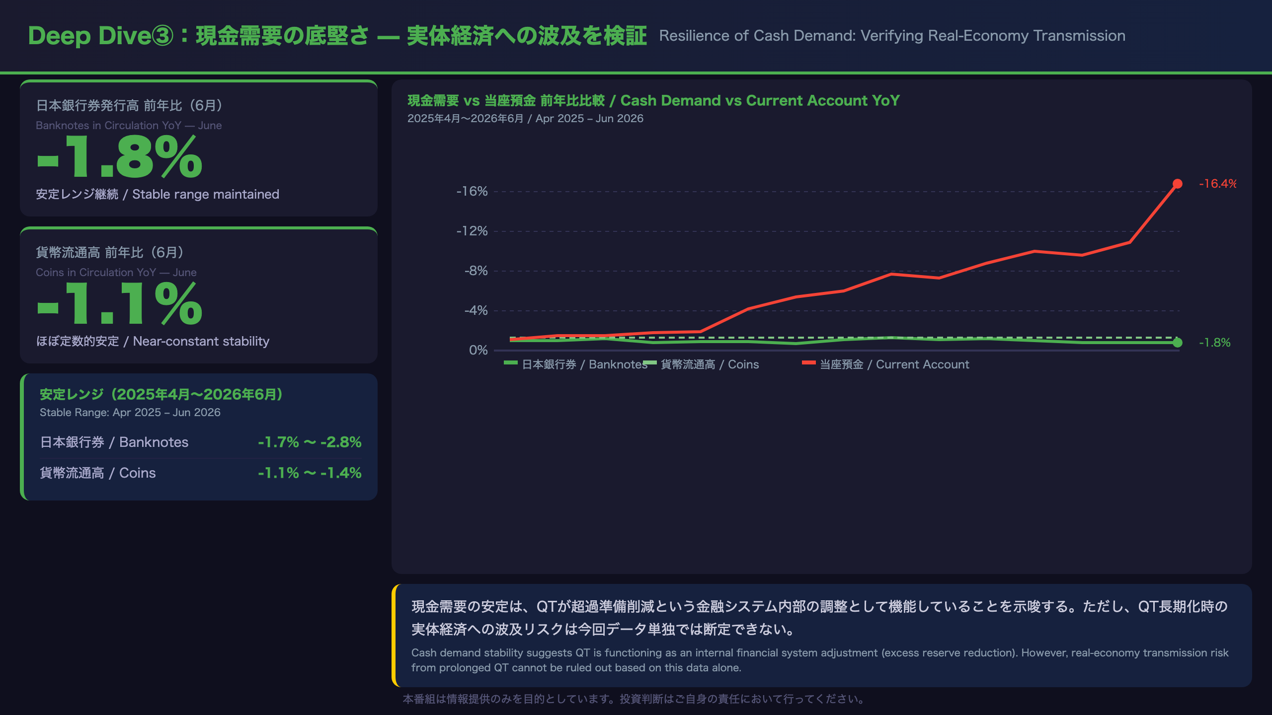 Deep Dive③：現金需要の底堅さ — 実体経済への波及を検証