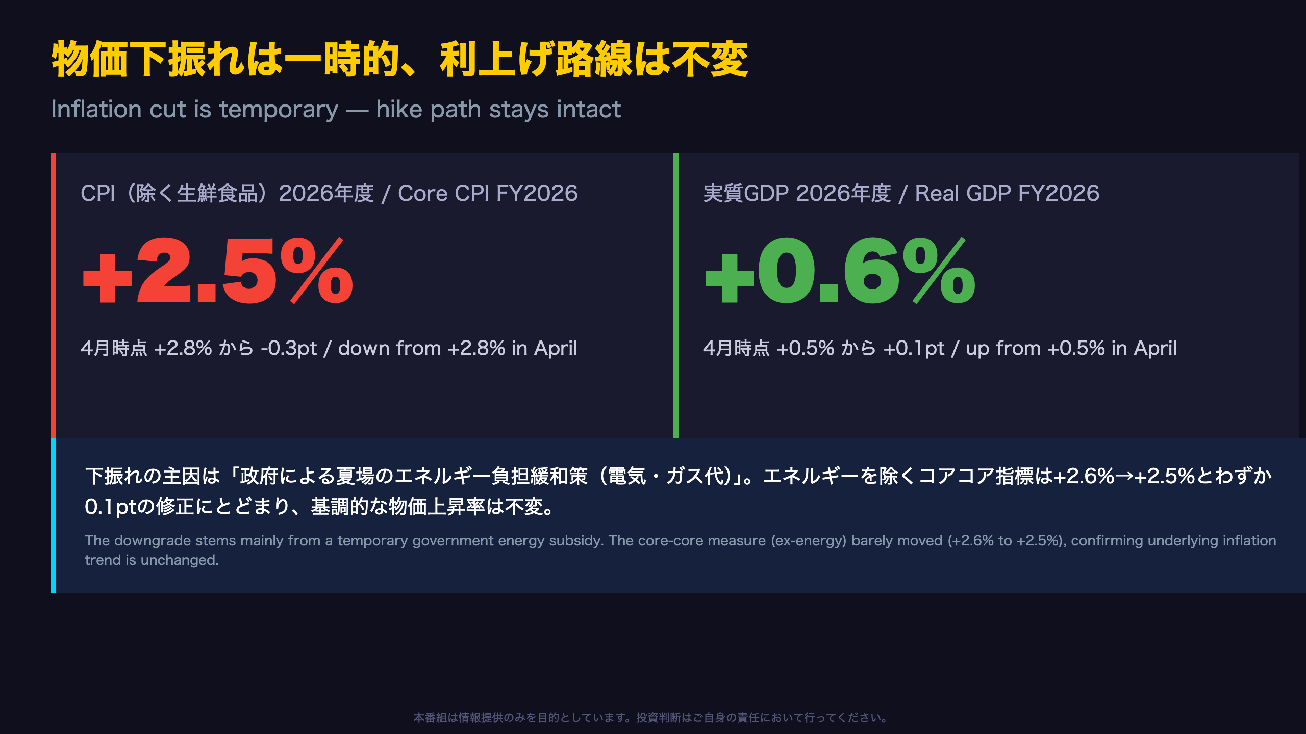 総括：物価下振れは一時的、利上げ路線は不変