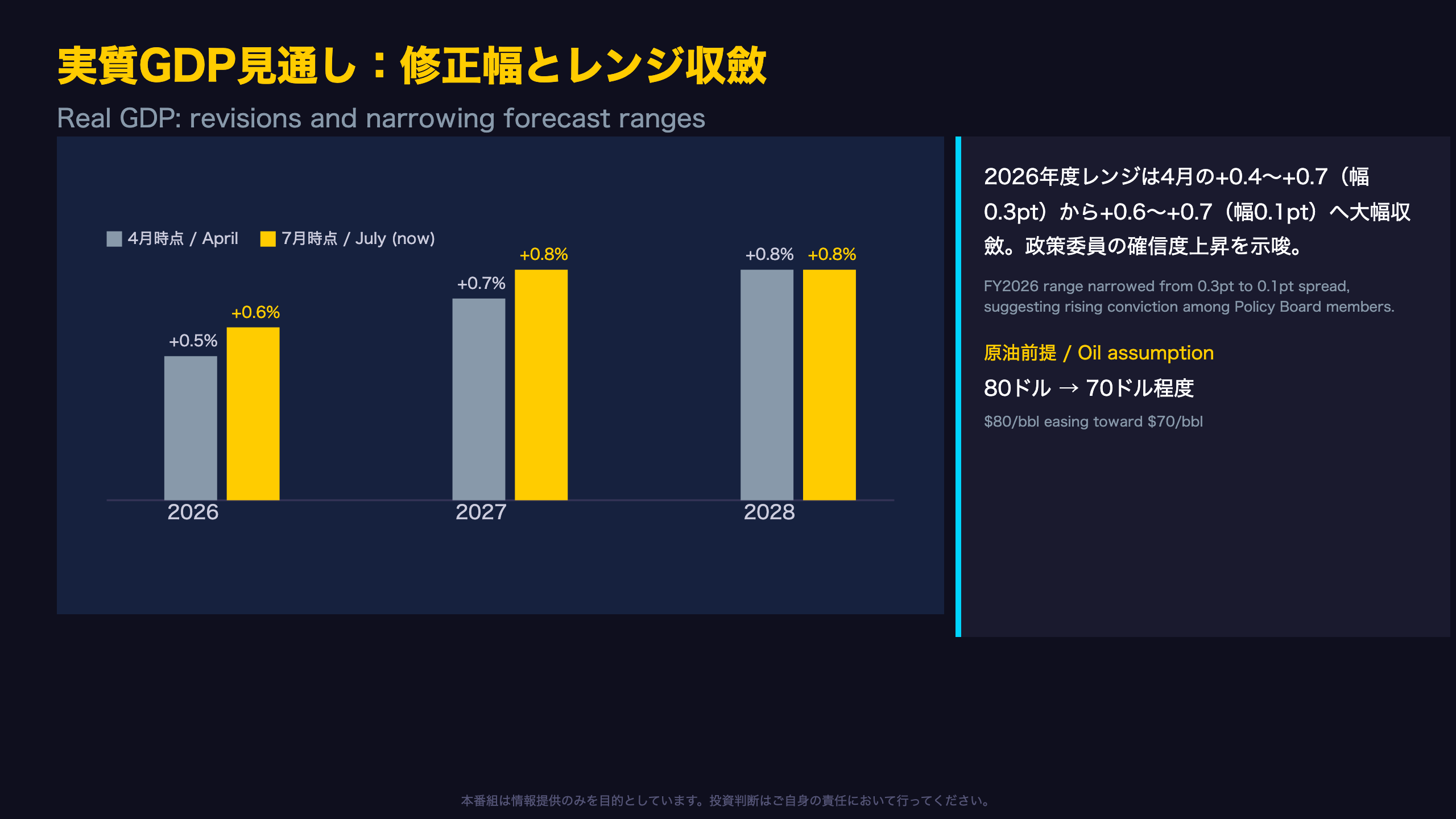 実質GDP：レンジ収斂とAI需要の押し上げ