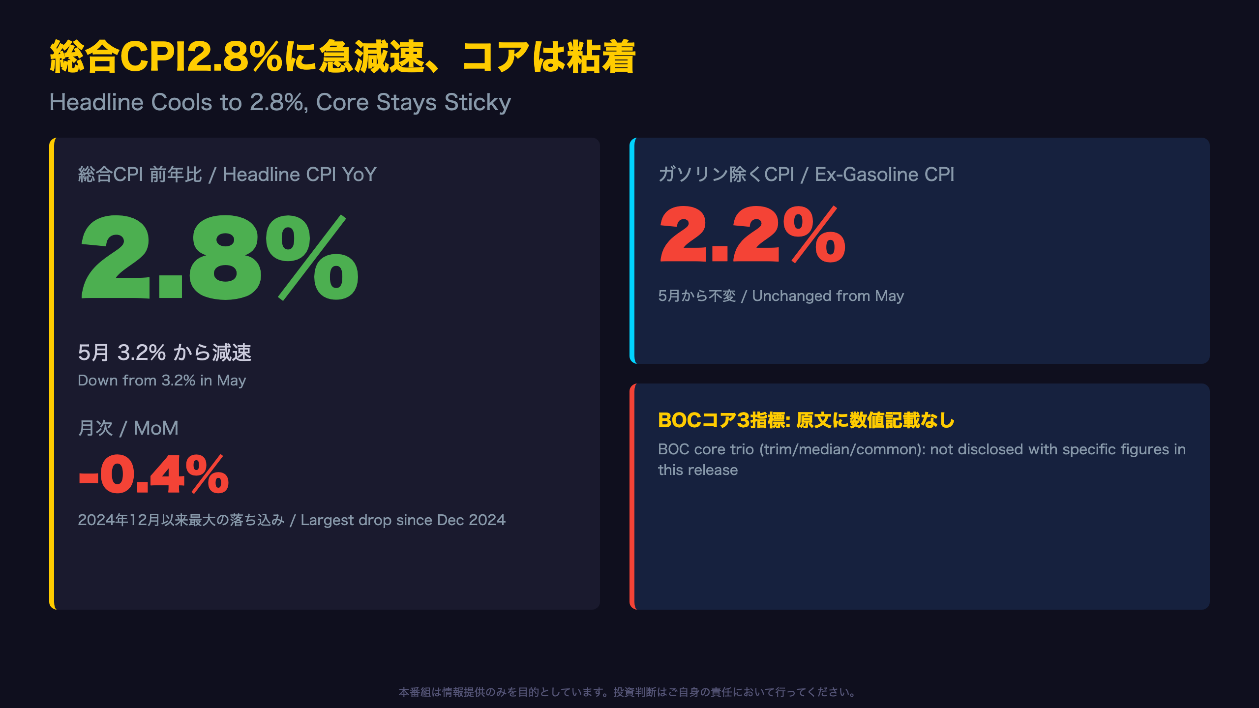 カナダCPI - 総合CPI2.8%に急減速、されどコアは粘着