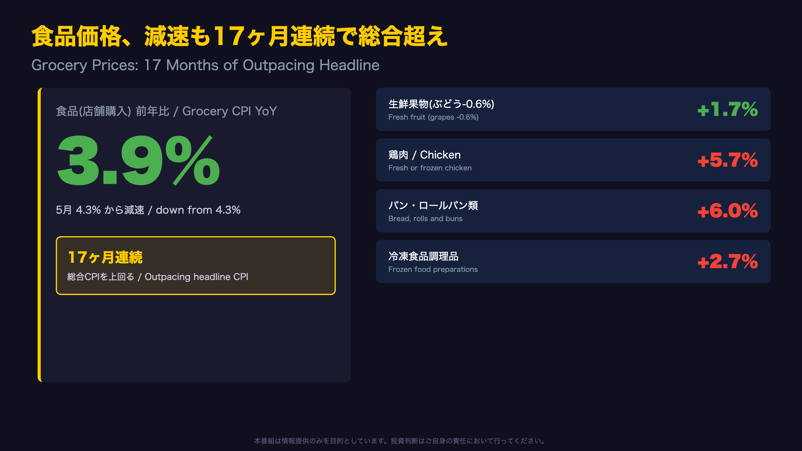 食品価格は減速も、17ヶ月連続で総合を上回る