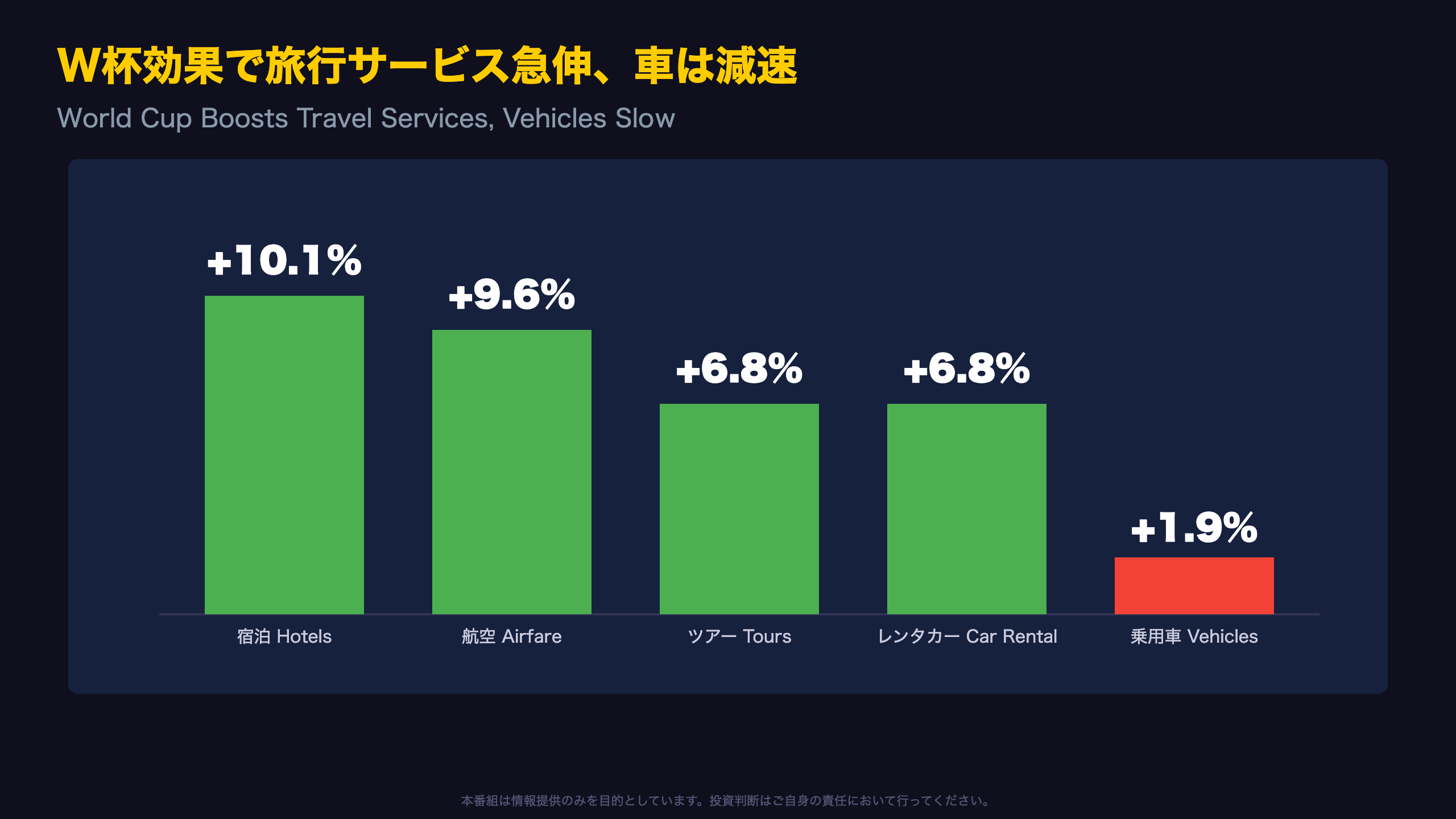 ワールドカップ効果で旅行サービスが急伸