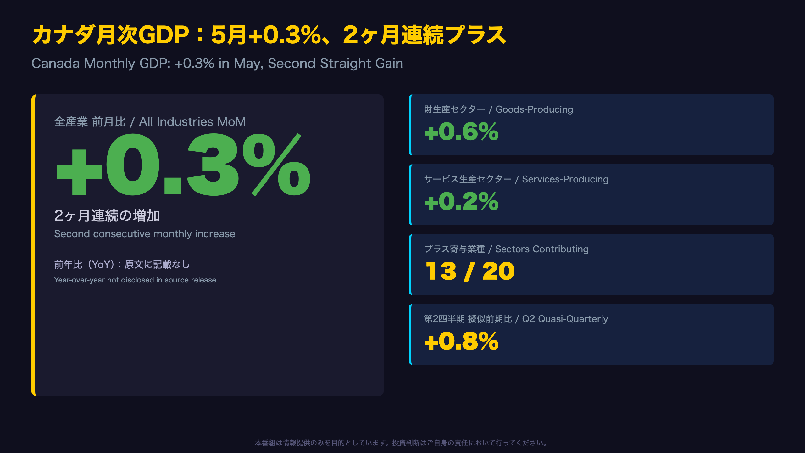 カナダGDP - カナダ月次GDP:5月+0.3%、2ヶ月連続プラス