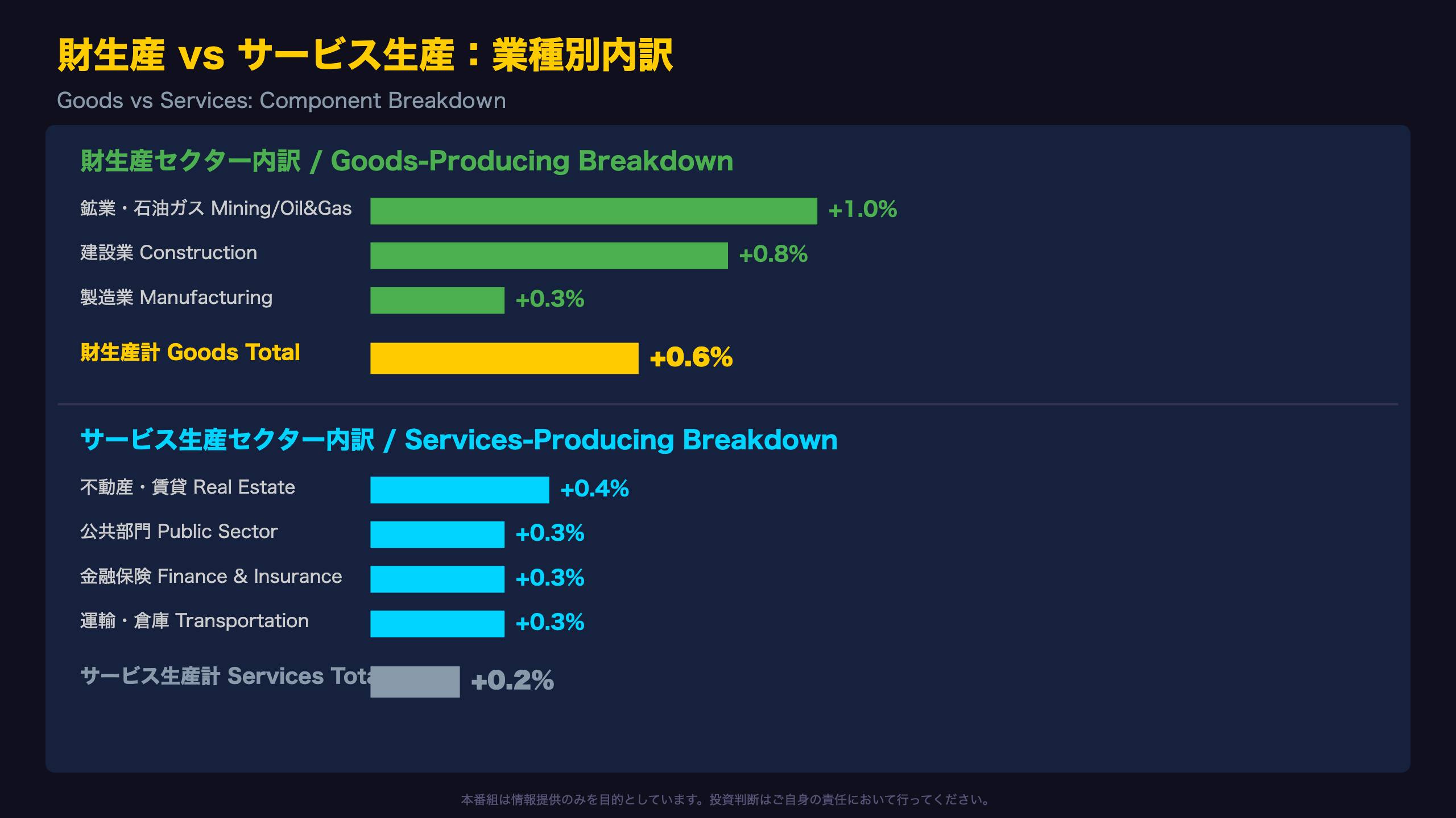 財生産セクターが牽引:+0.6% vs サービス+0.2%