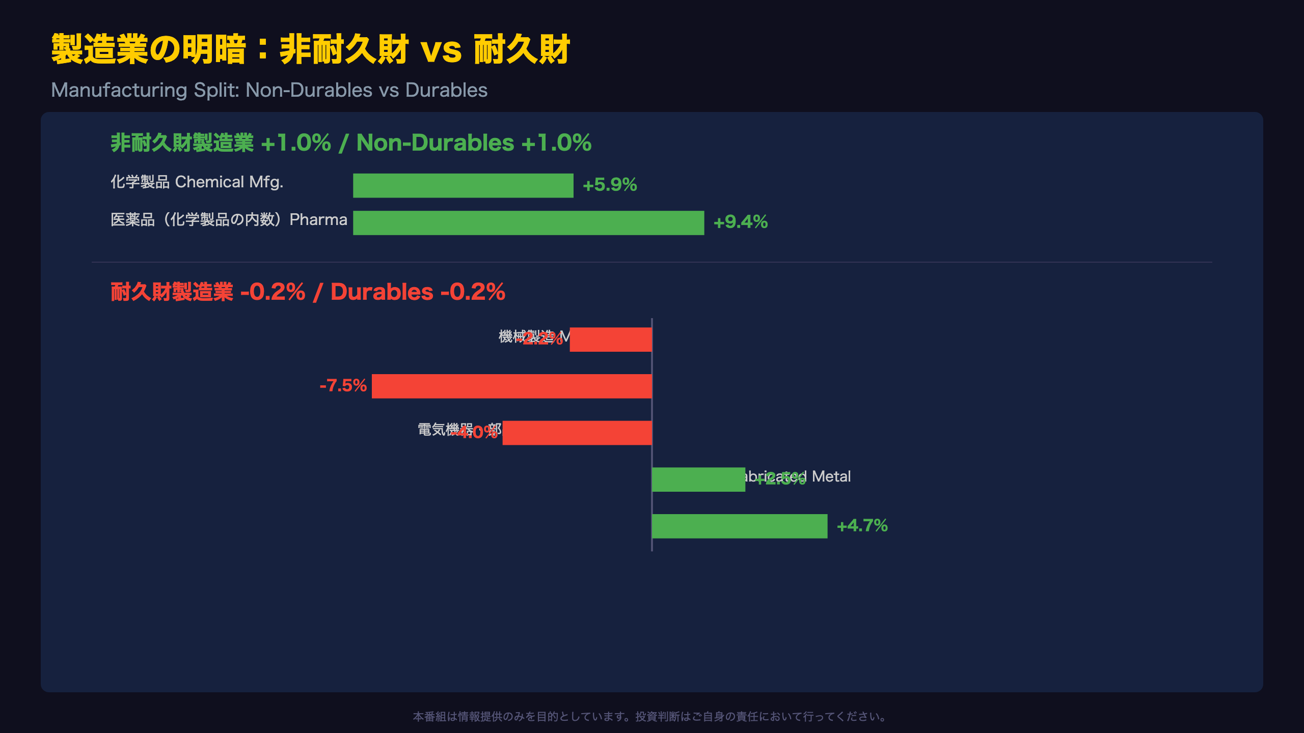 製造業の明暗:非耐久財+1.0% vs 耐久財-0.2%
