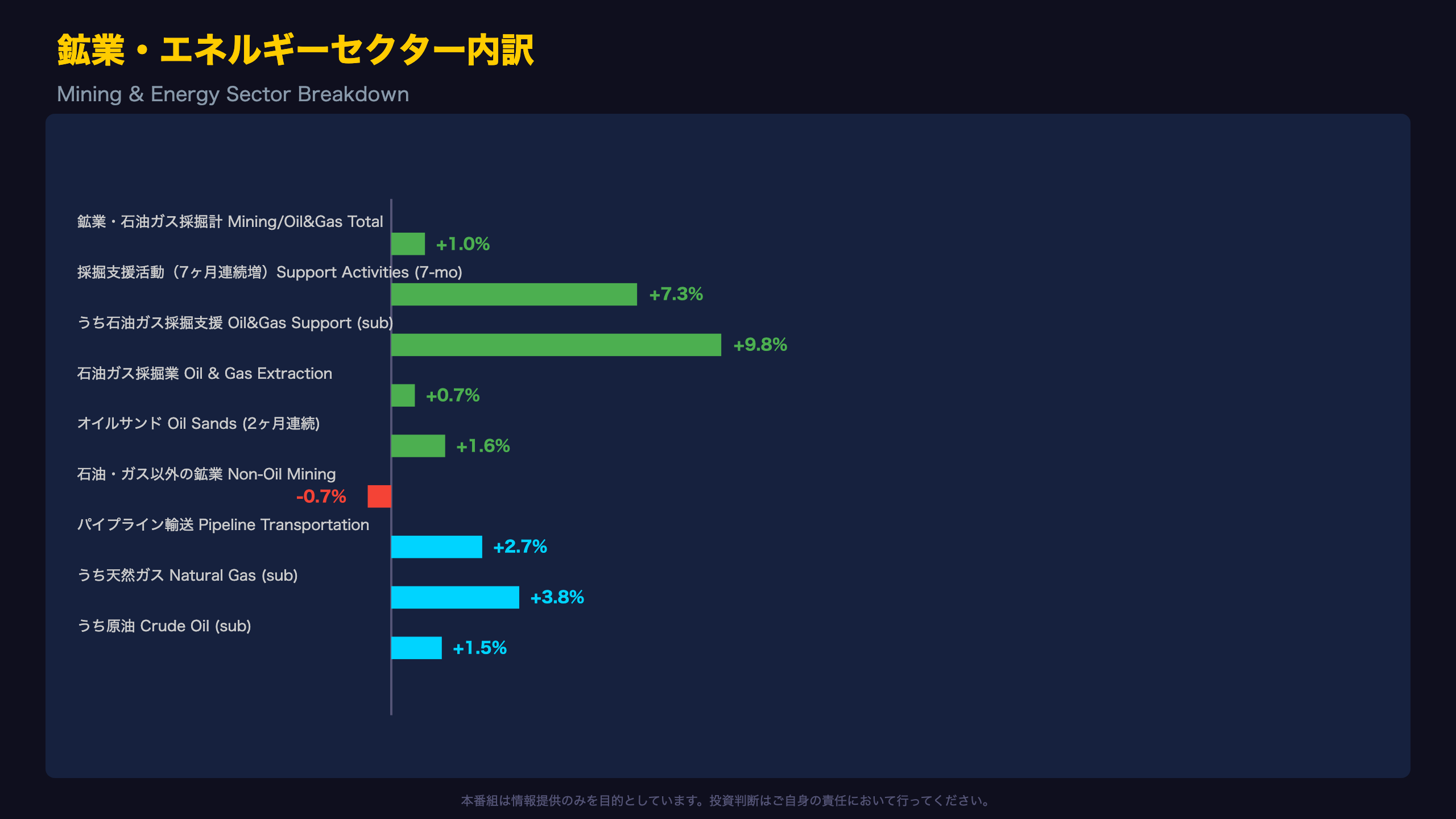 鉱業・エネルギーが7ヶ月連続で成長を牽引