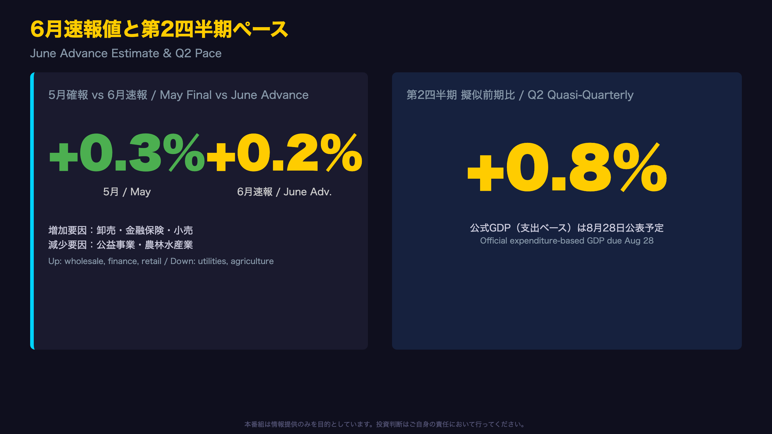 6月速報値+0.2%、第2四半期は+0.8%ペース