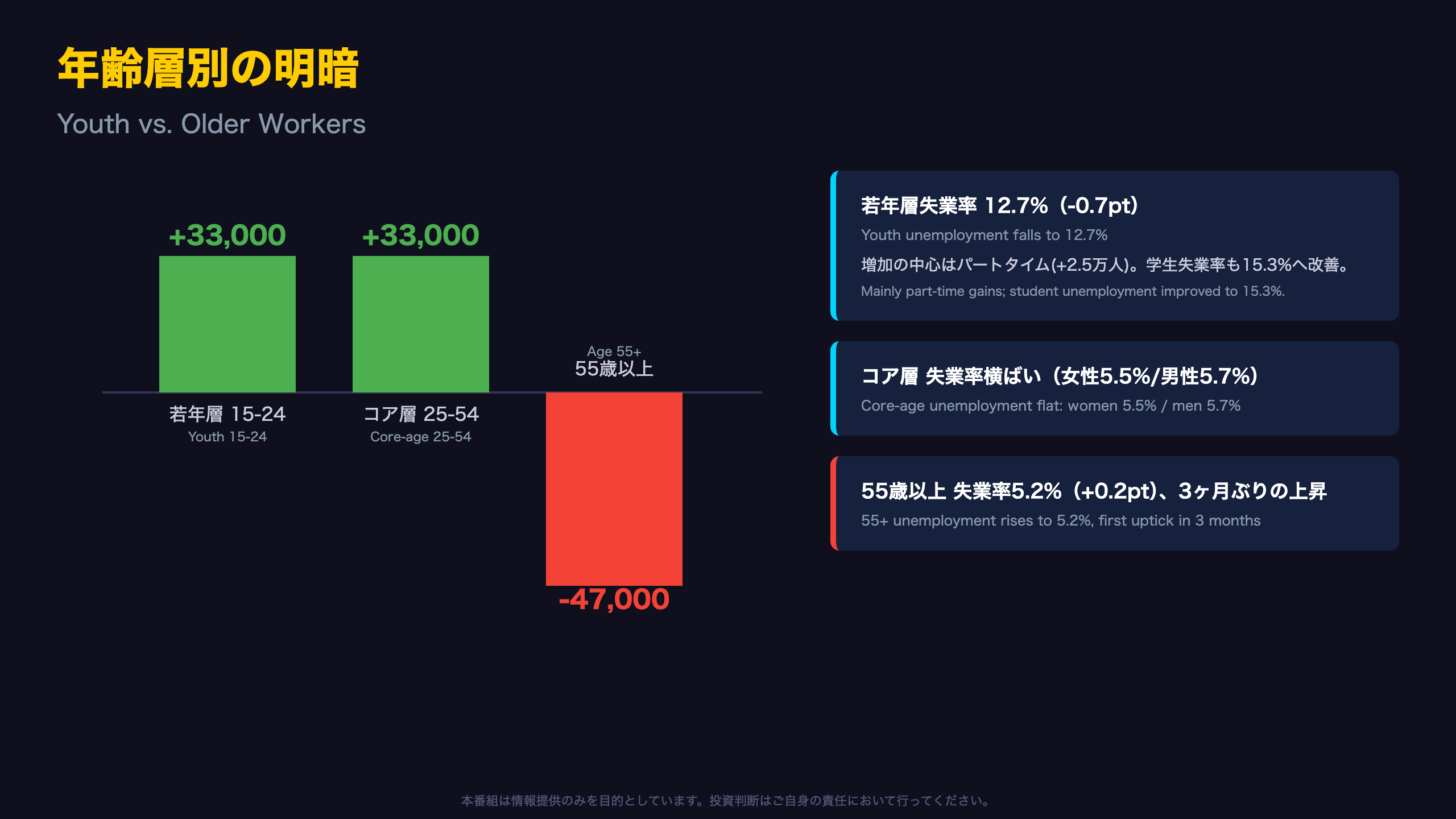 年齢層別の明暗：若年層 vs 高齢層