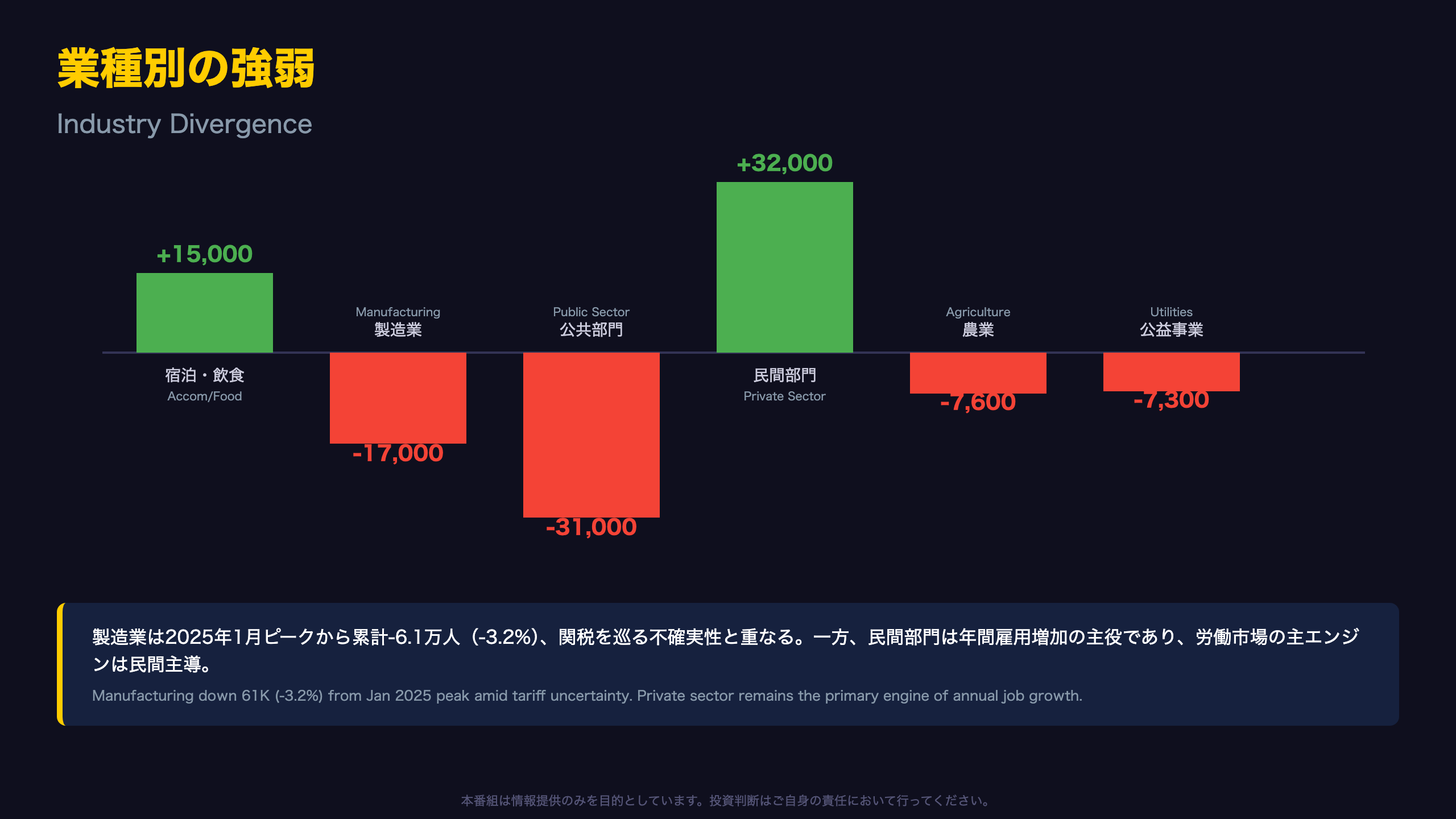 業種別の強弱：サービス業 vs 製造業