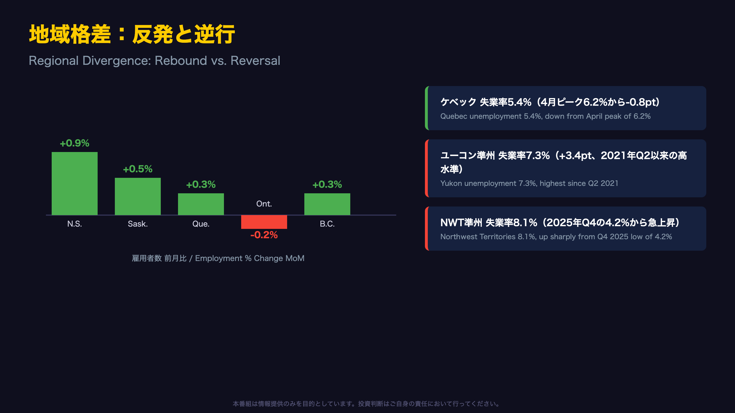 地域格差：反発するケベック、逆行する準州