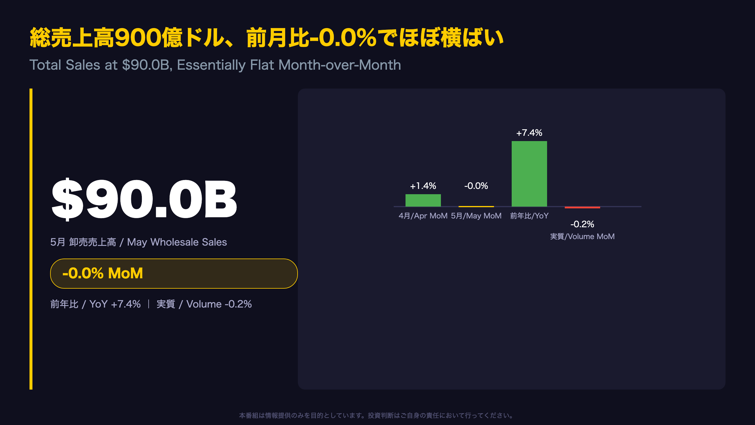 総売上高900億ドル、前月比-0.0%でほぼ横ばい