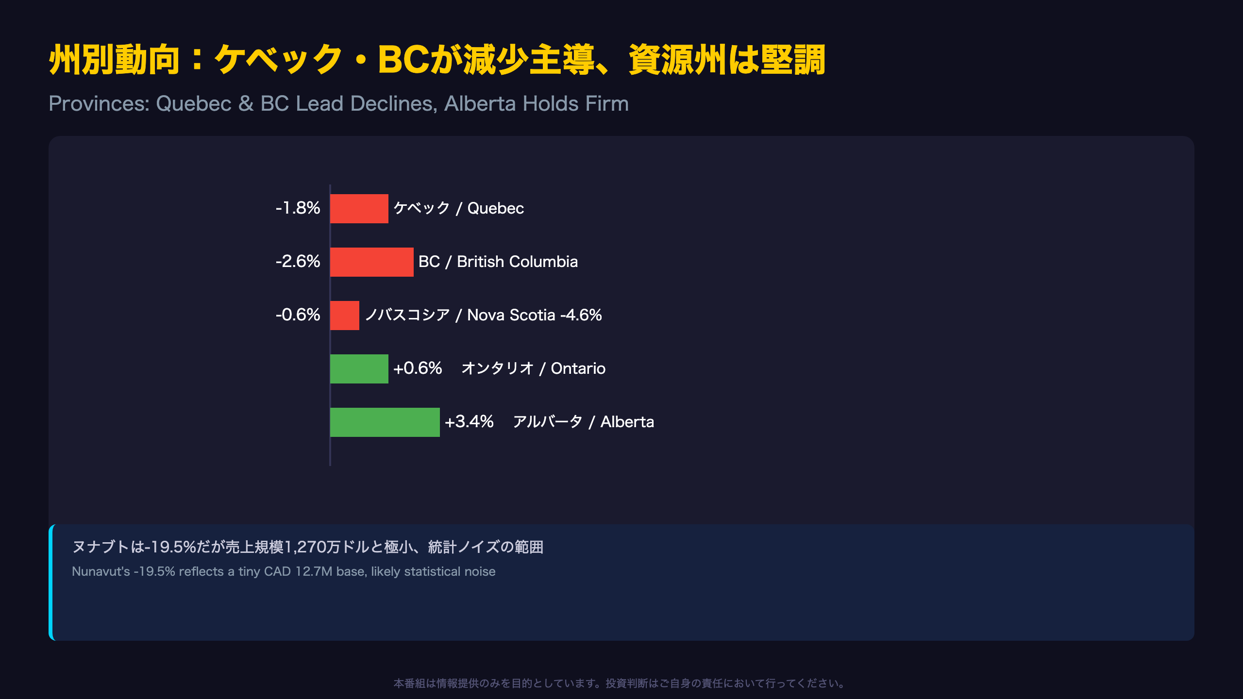 州別動向：ケベック・BCが減少主導、資源州は堅調