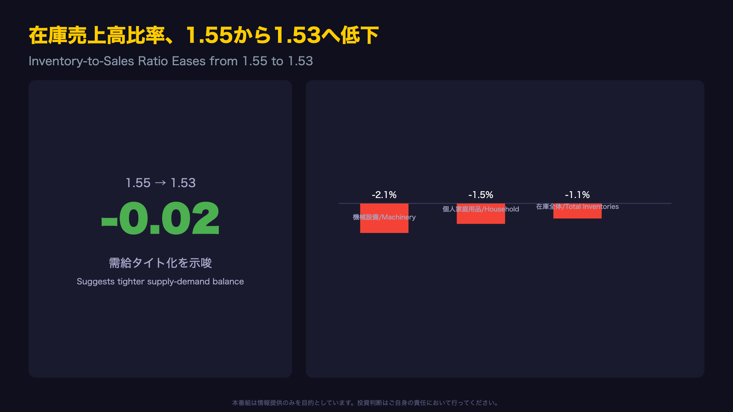在庫売上高比率、1.55から1.53へ低下